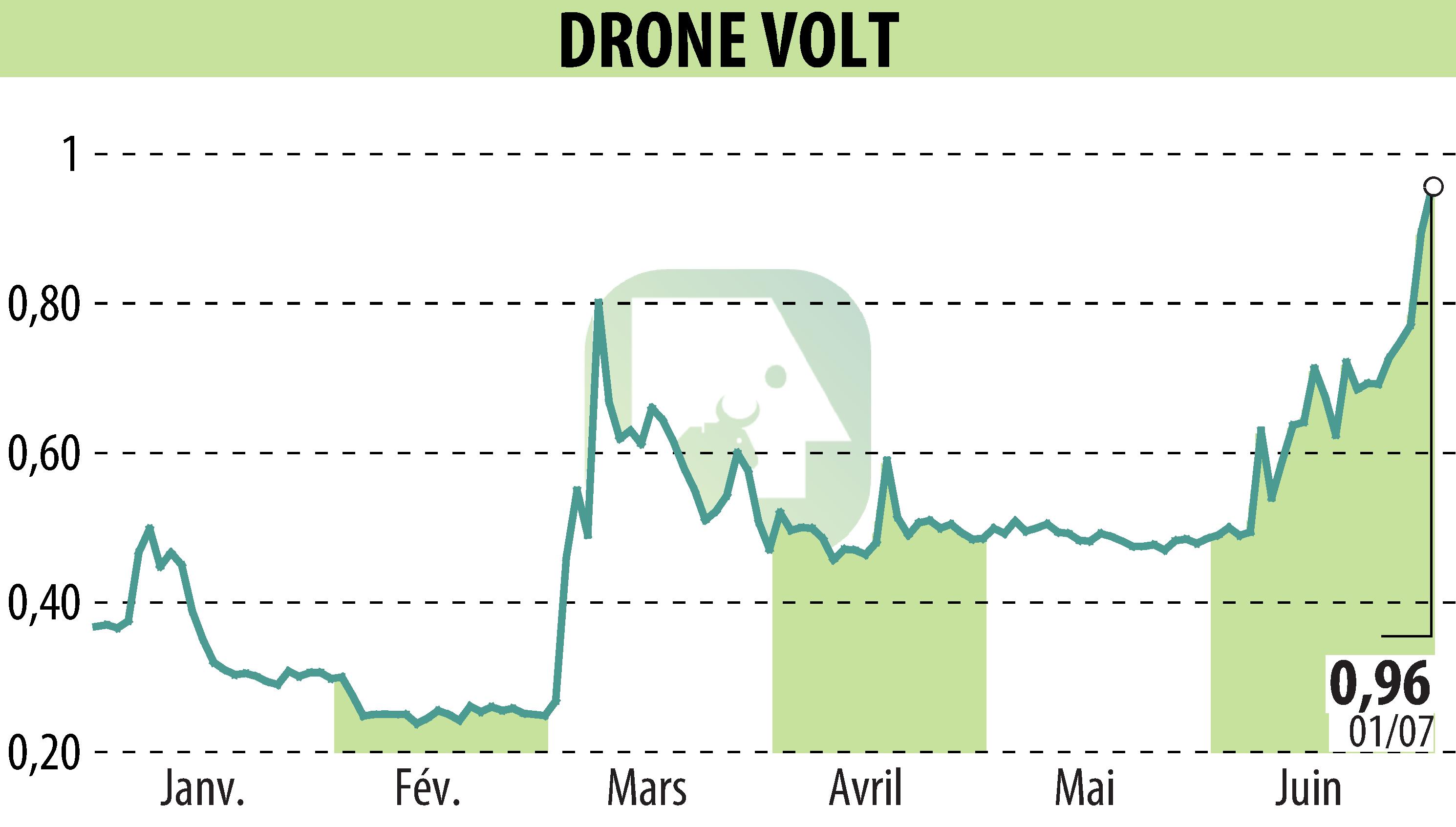 Stock price chart of DRONE VOLT (EPA:ALDRV) showing fluctuations.