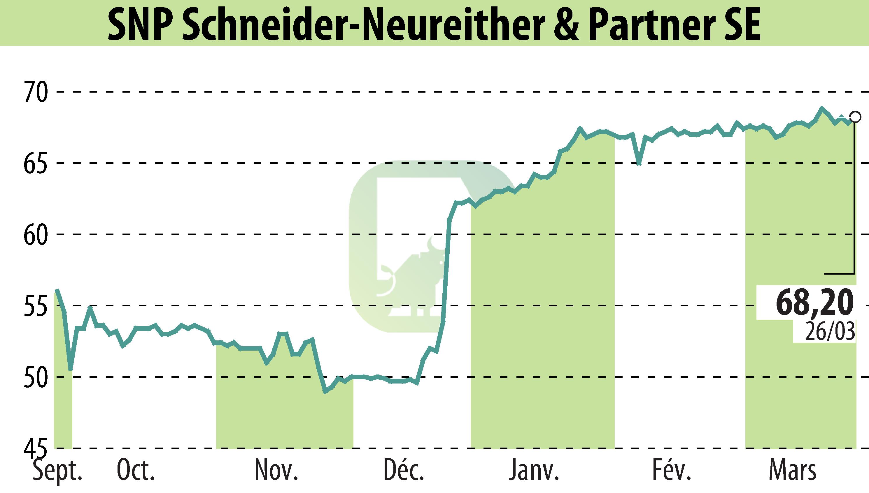 Graphique de l'évolution du cours de l'action SNP Schneider-Neureither & Partner AG (EBR:SHF).