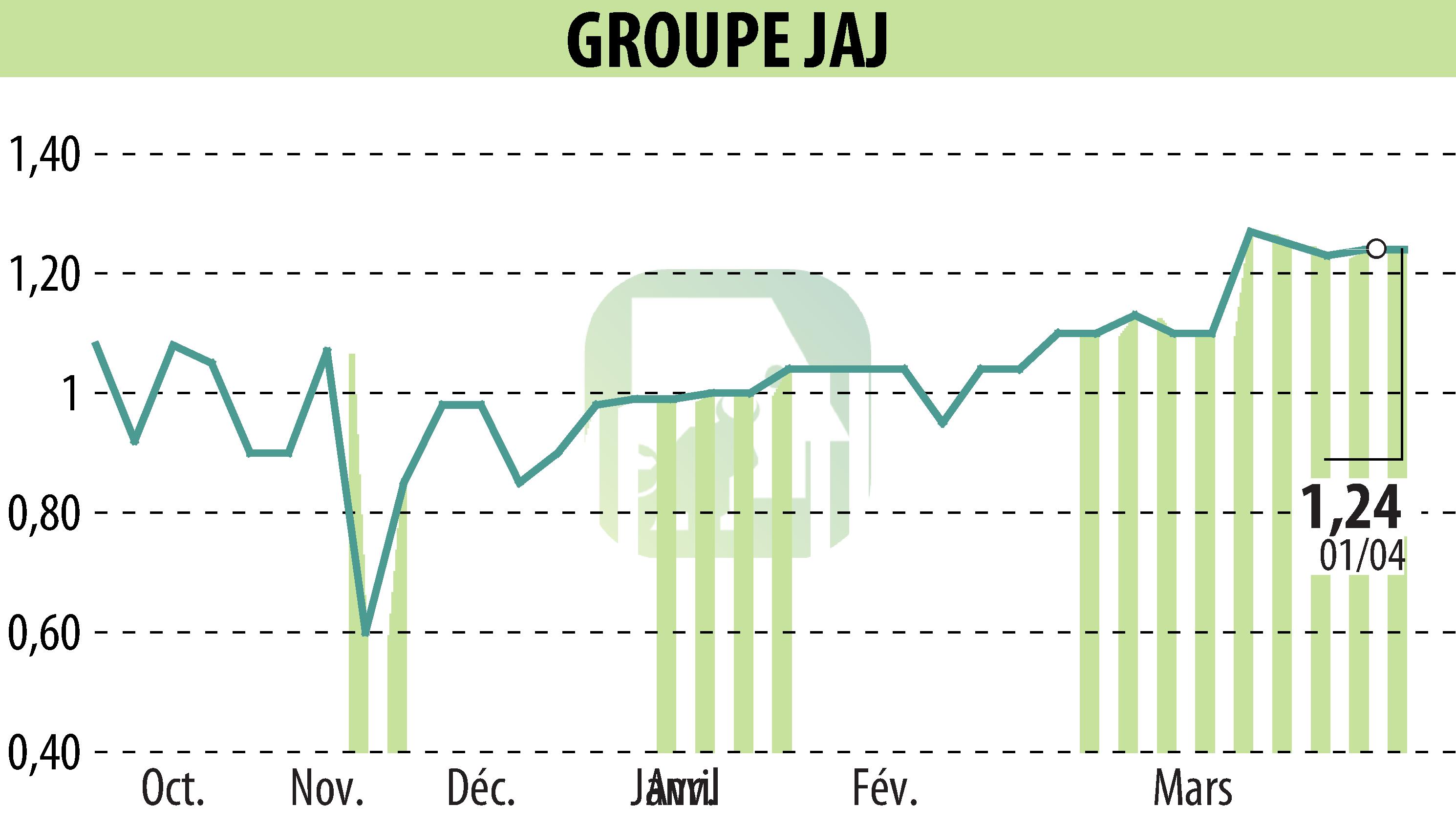 Stock price chart of GROUPE JAJ (EPA:GJAJ) showing fluctuations.