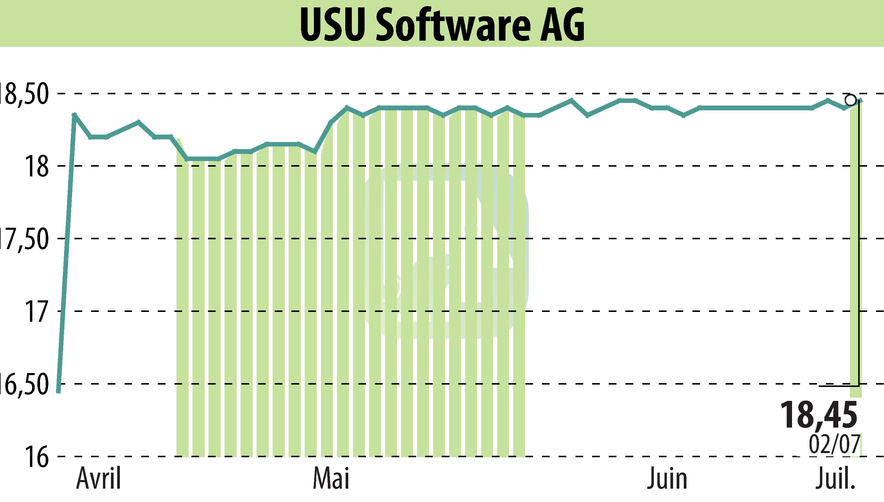 Graphique de l'évolution du cours de l'action USU Software AG (EBR:OSP2).