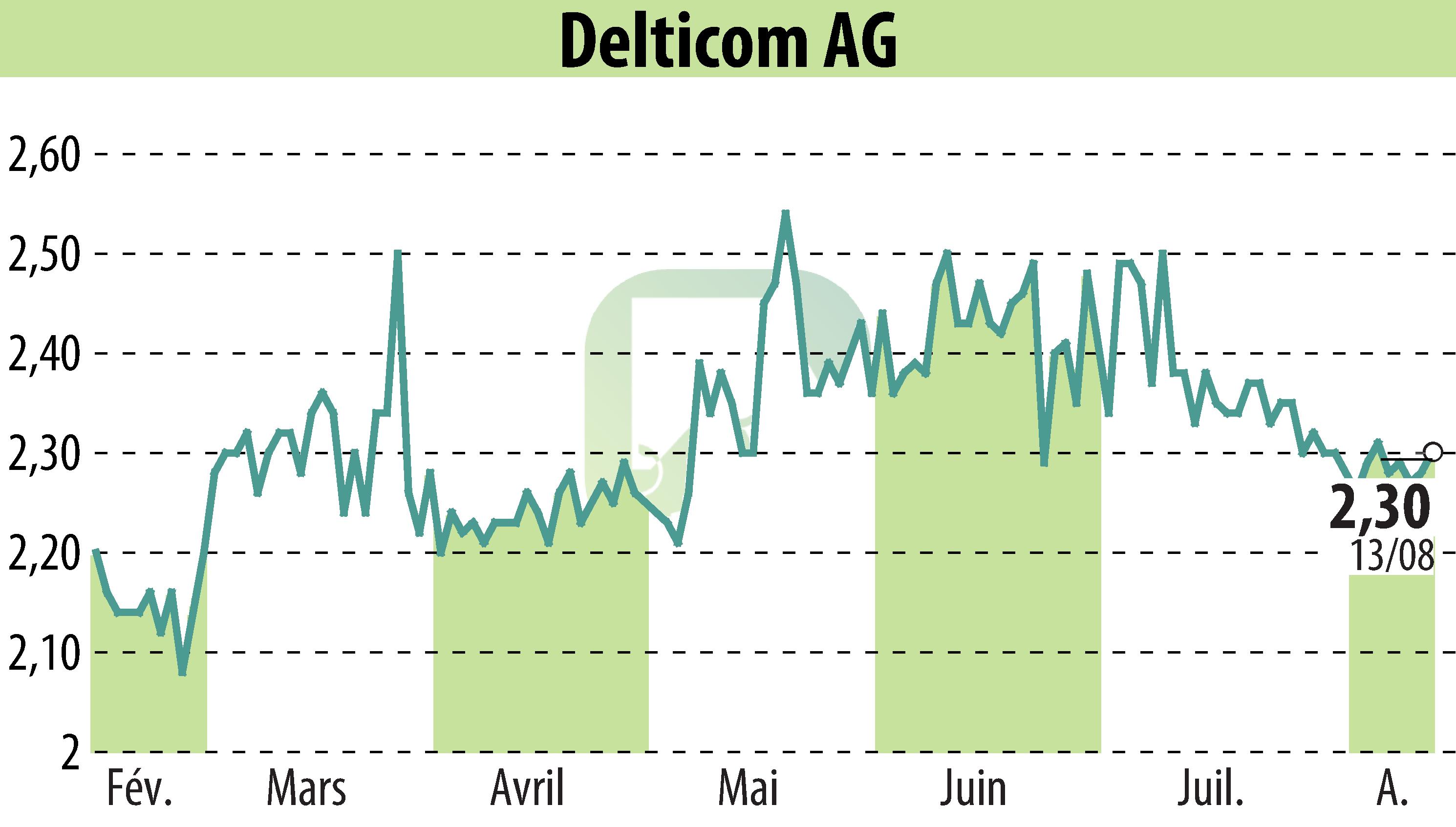 Graphique de l'évolution du cours de l'action Delticom AG (EBR:DEX).