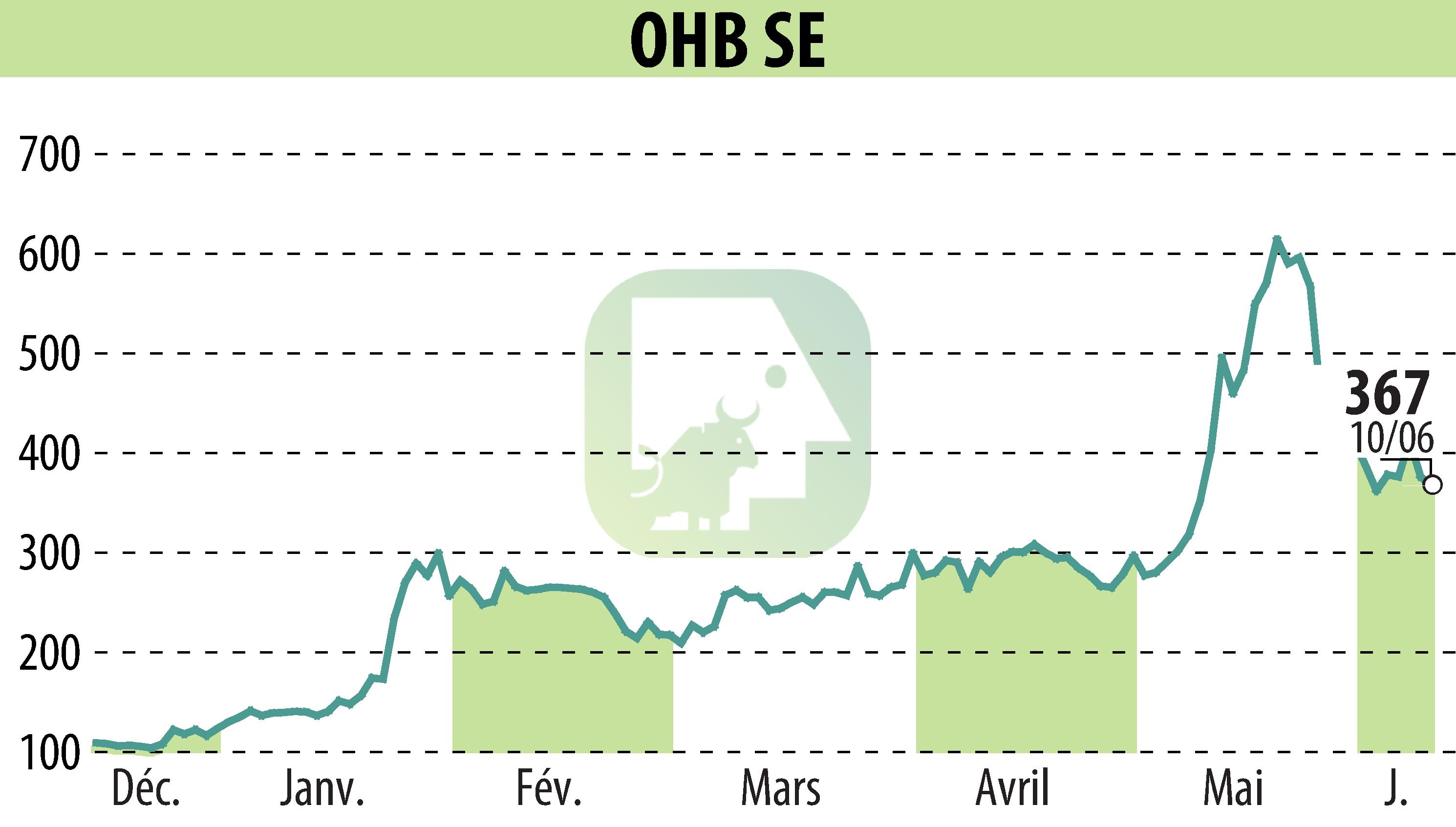 Graphique de l'évolution du cours de l'action OHB AG (EBR:OHB).