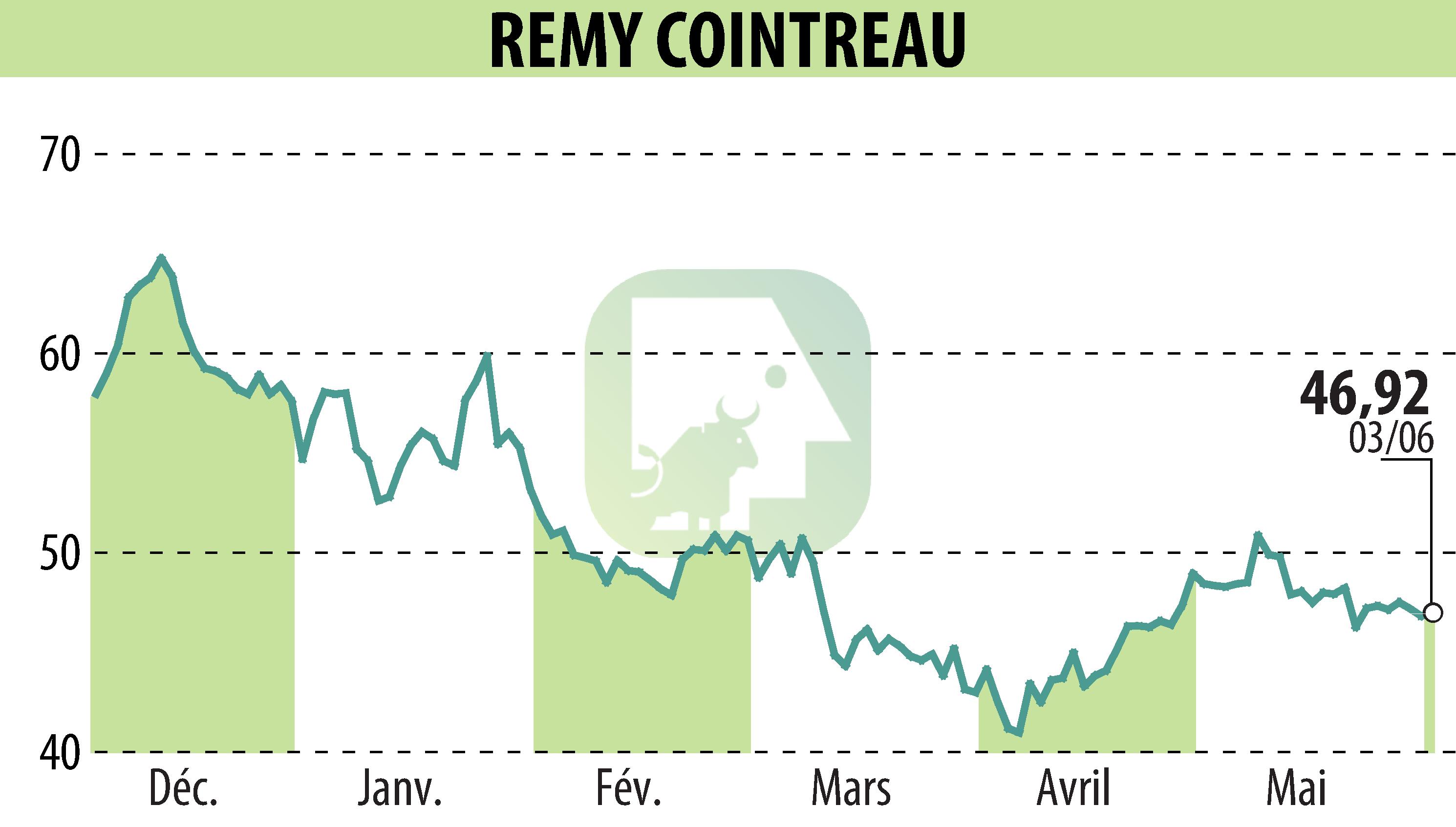 Graphique de l'évolution du cours de l'action REMY COINTREAU (EPA:RCO).