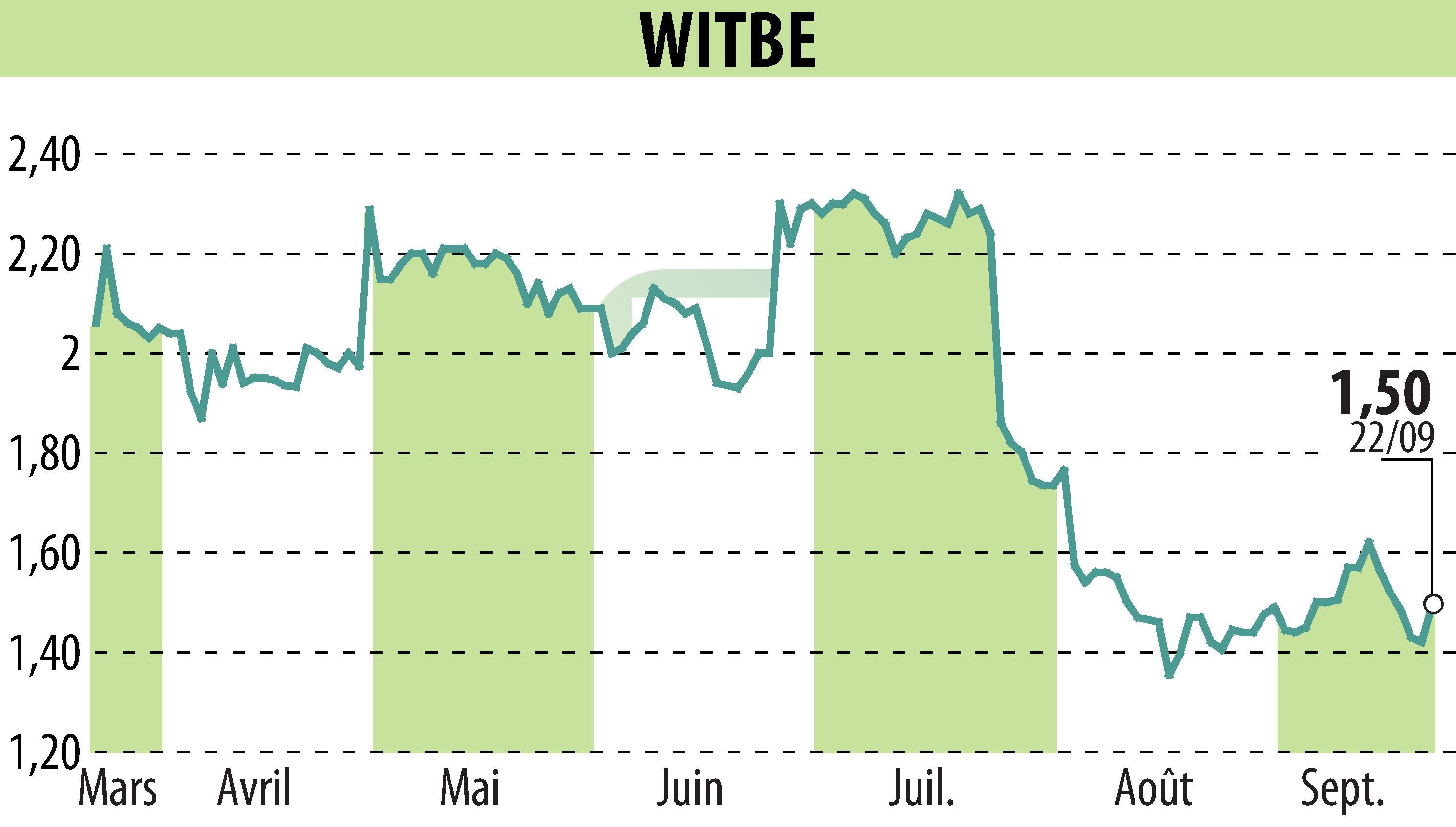 Graphique de l'évolution du cours de l'action WITBE (EPA:ALWIT).