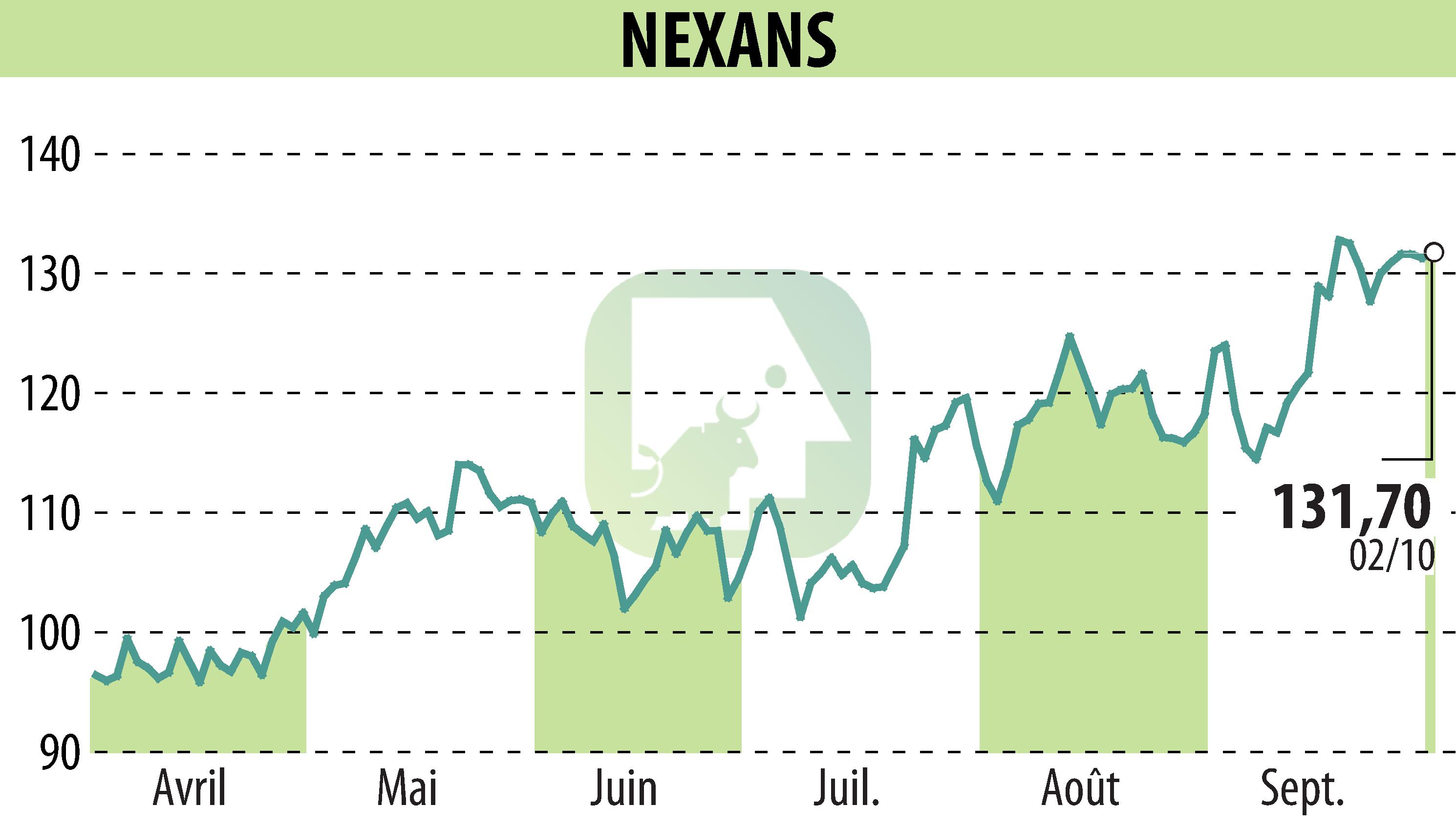 Stock price chart of NEXANS (EPA:NEX) showing fluctuations.