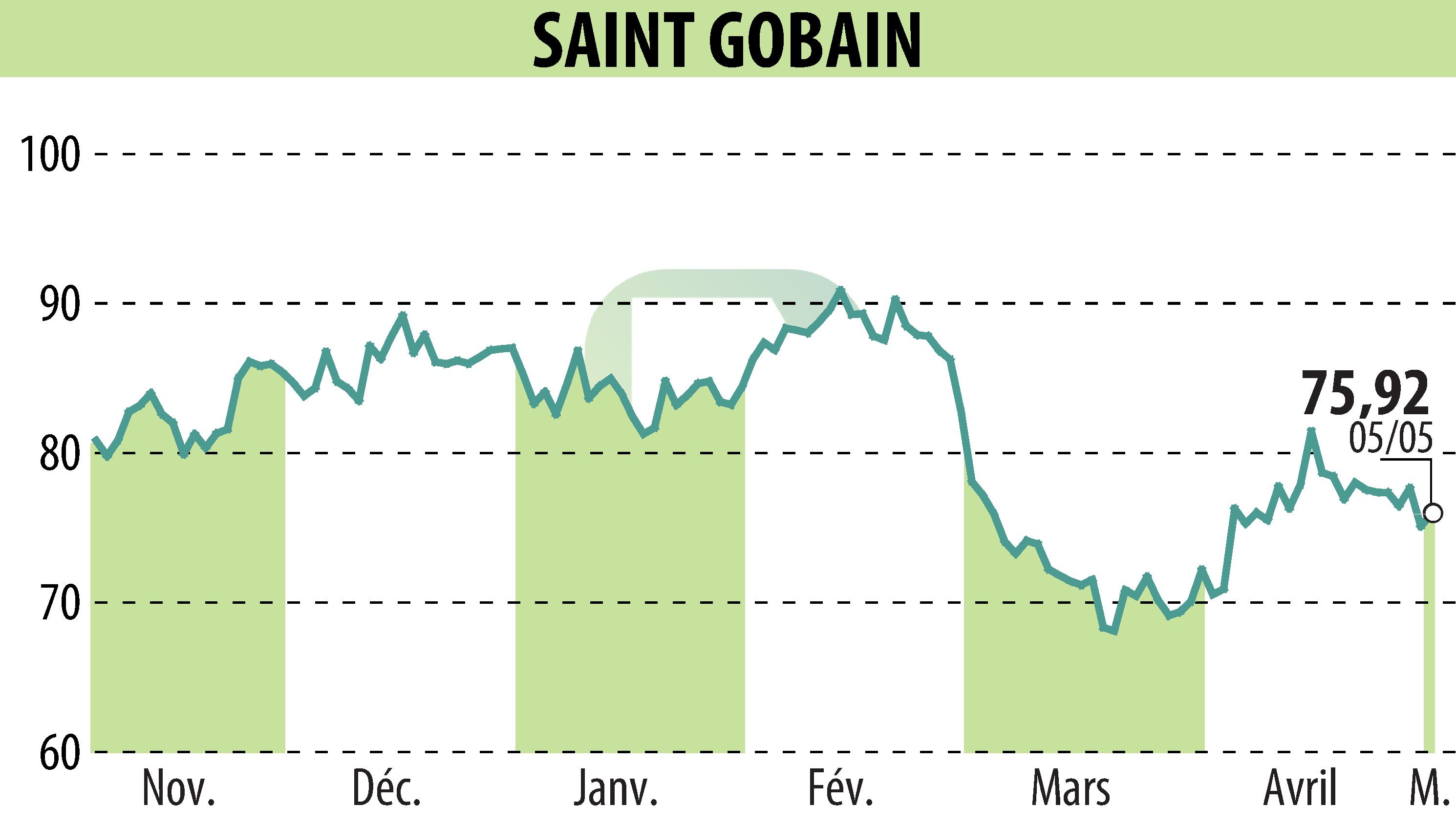 Graphique de l'évolution du cours de l'action SAINT-GOBAIN (EPA:SGO).