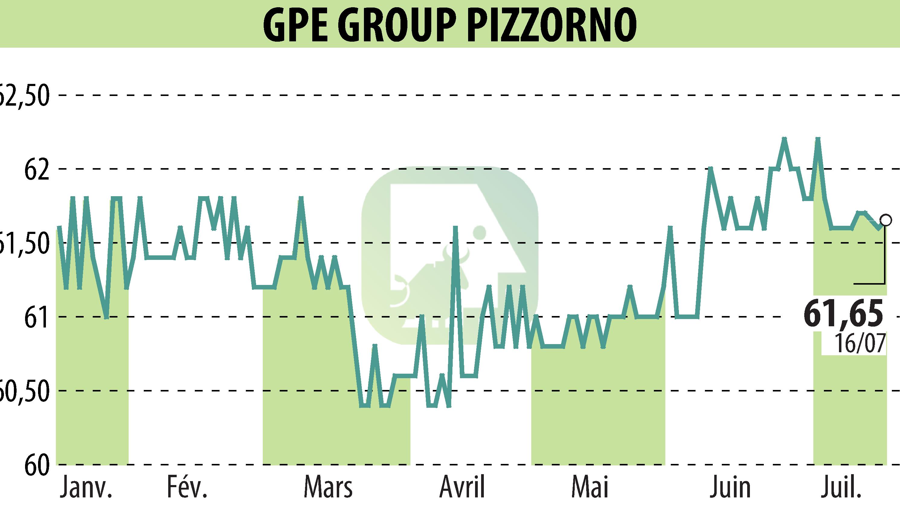 Stock price chart of PIZZORNO (EPA:GPE) showing fluctuations.