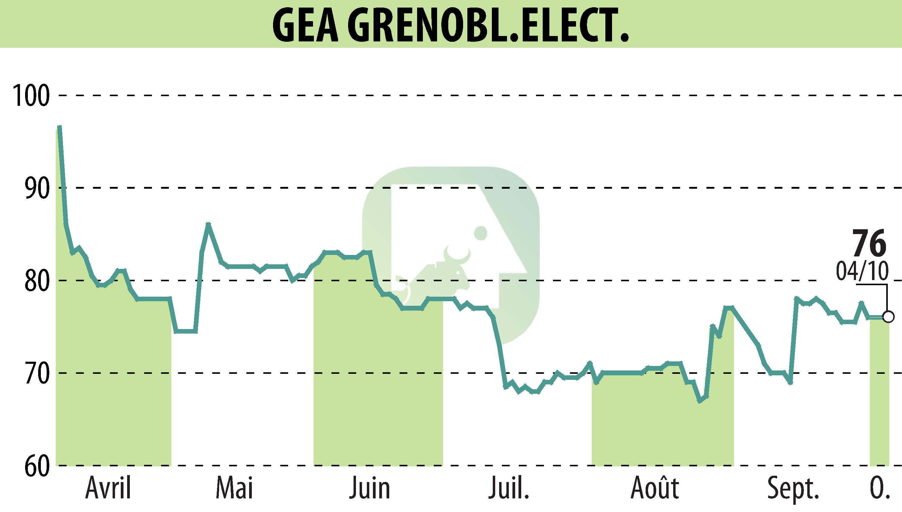 Stock price chart of GEA (EPA:GEA) showing fluctuations.