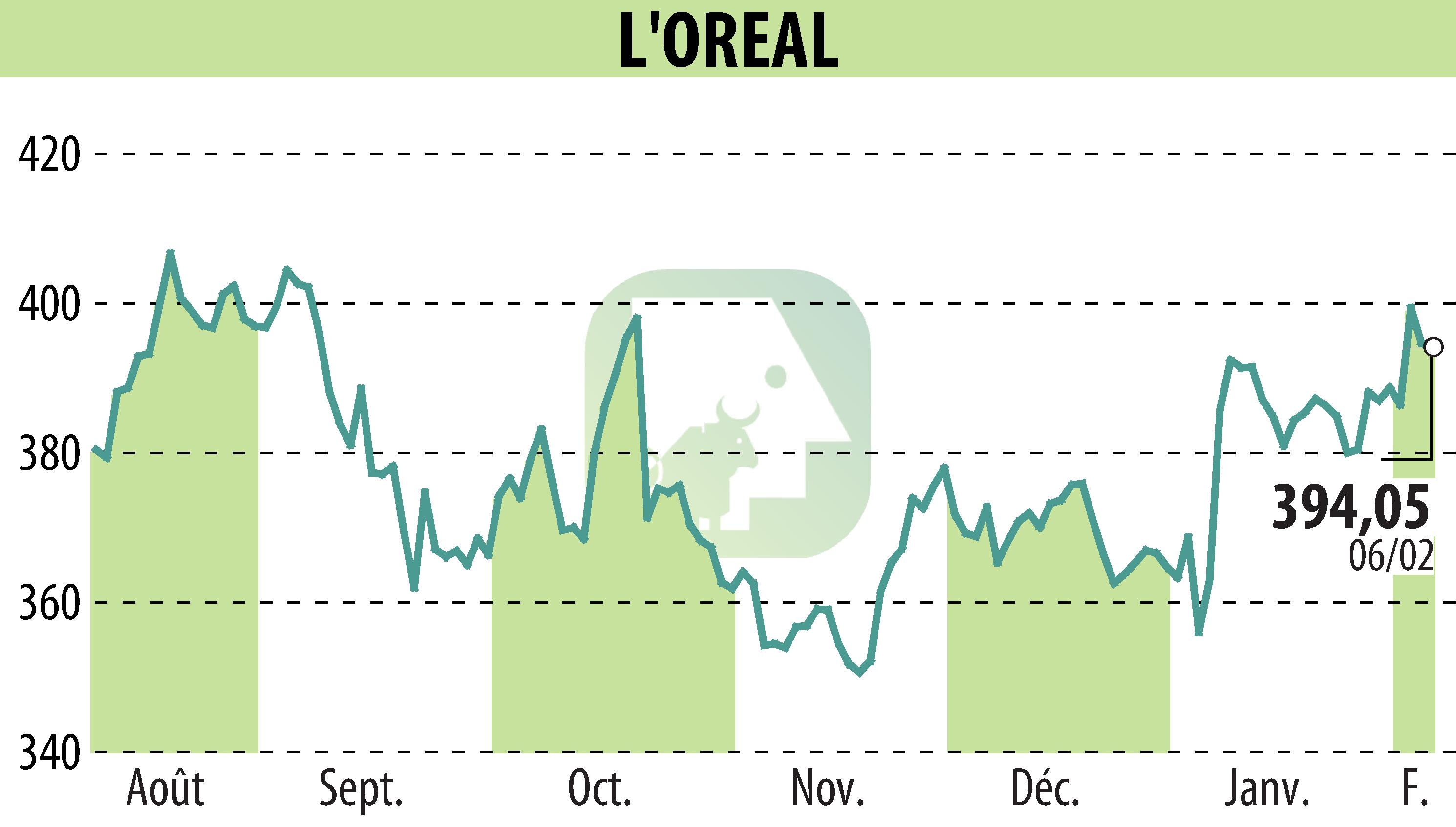 Graphique de l'évolution du cours de l'action L'OREAL (EPA:OR).
