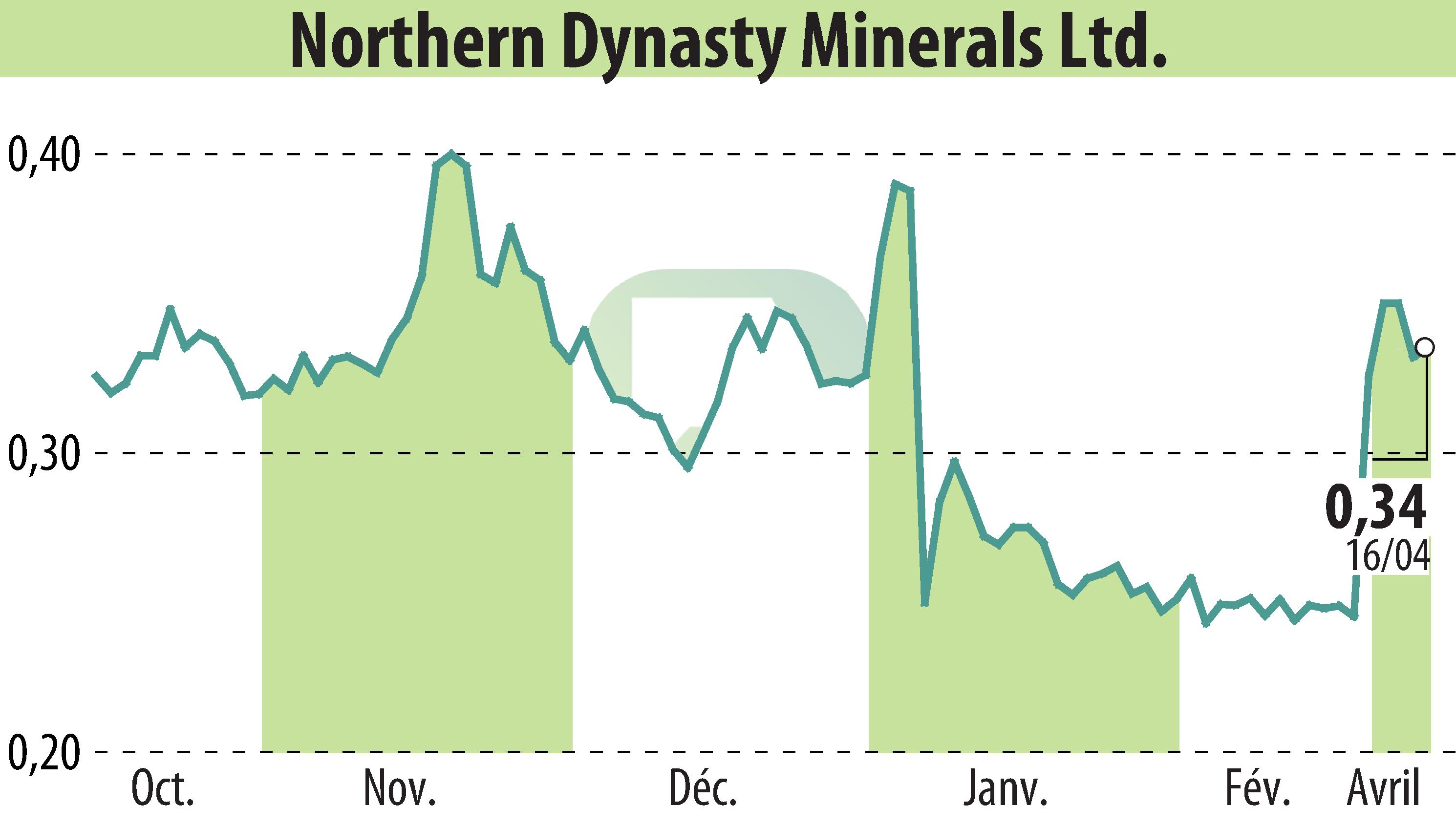 Stock price chart of Northern Dynasty Minerals Ltd. (EBR:NAK) showing fluctuations.
