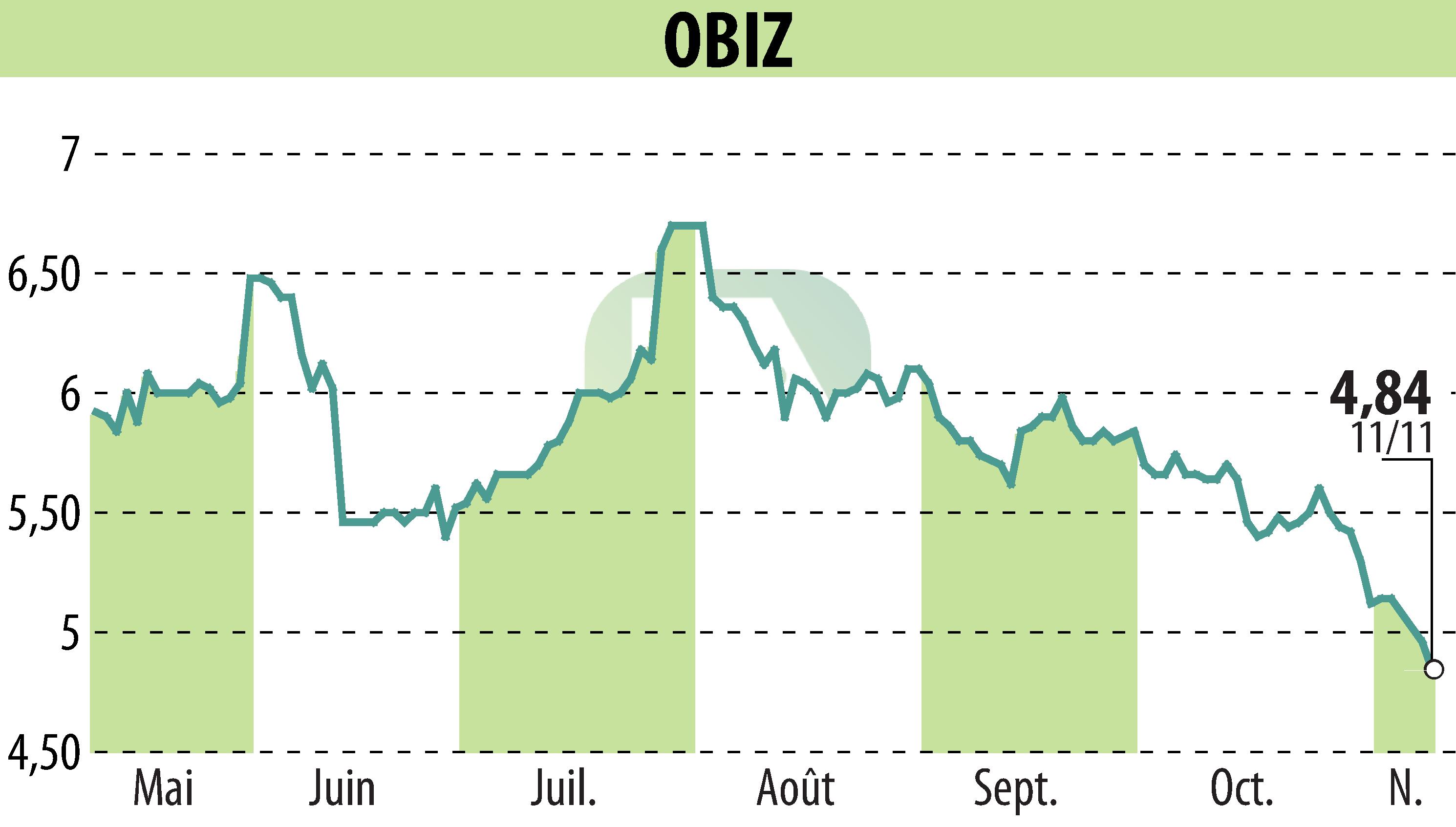 Graphique de l'évolution du cours de l'action OBIZ (EPA:ALBIZ).