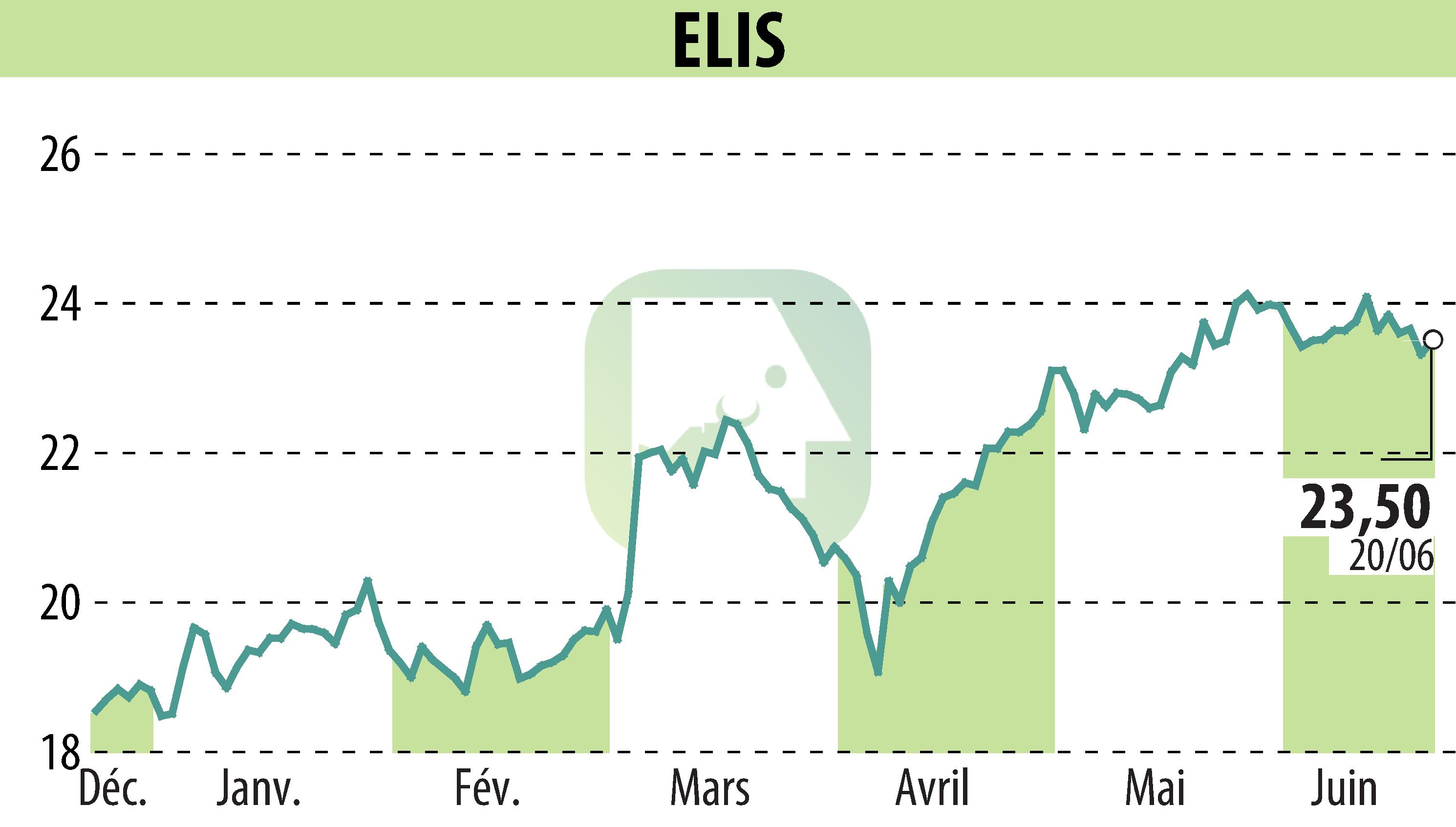 Graphique de l'évolution du cours de l'action ELIS (EPA:ELIS).