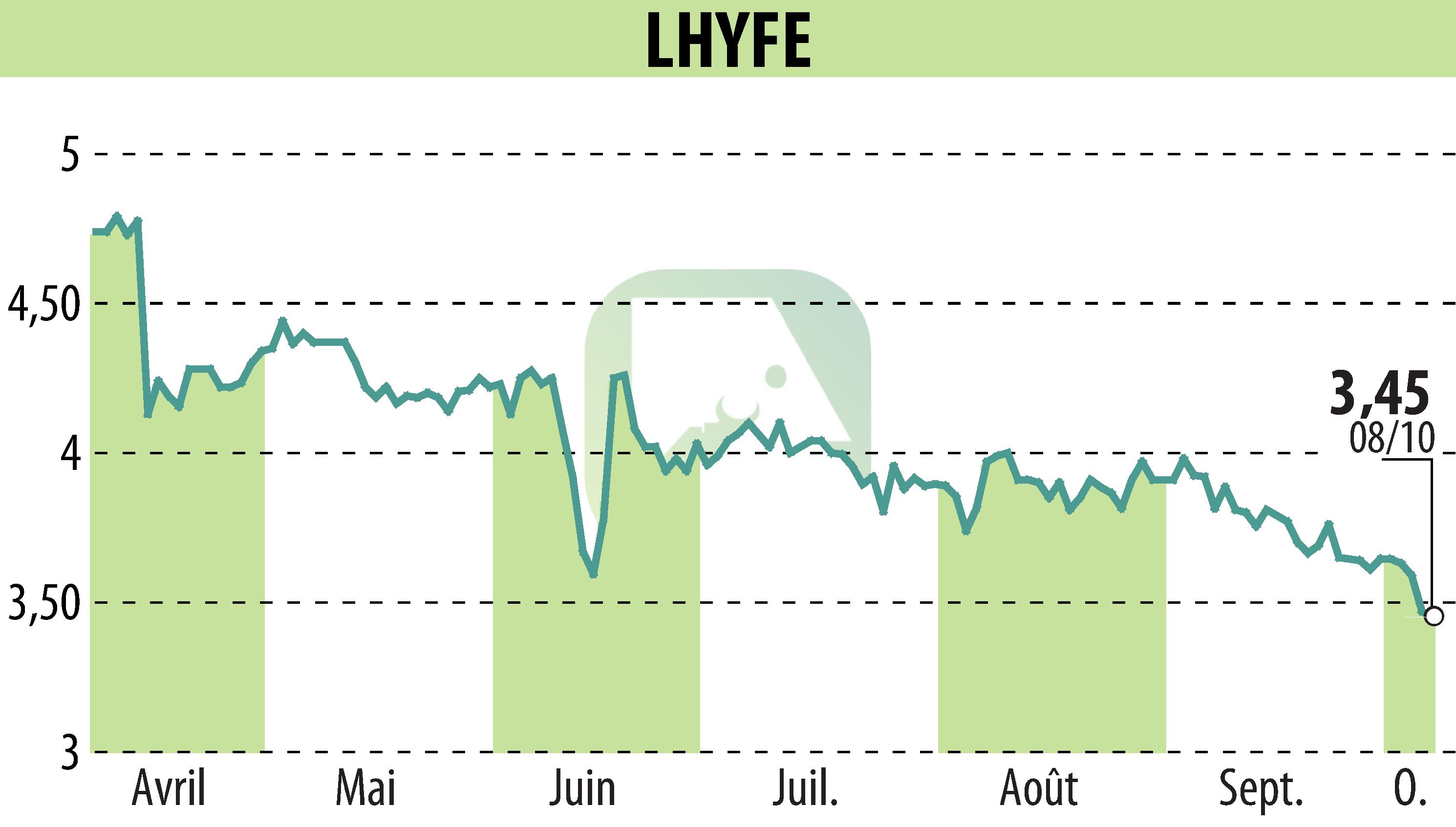 Stock price chart of LHYFE (EPA:LHYFE) showing fluctuations.