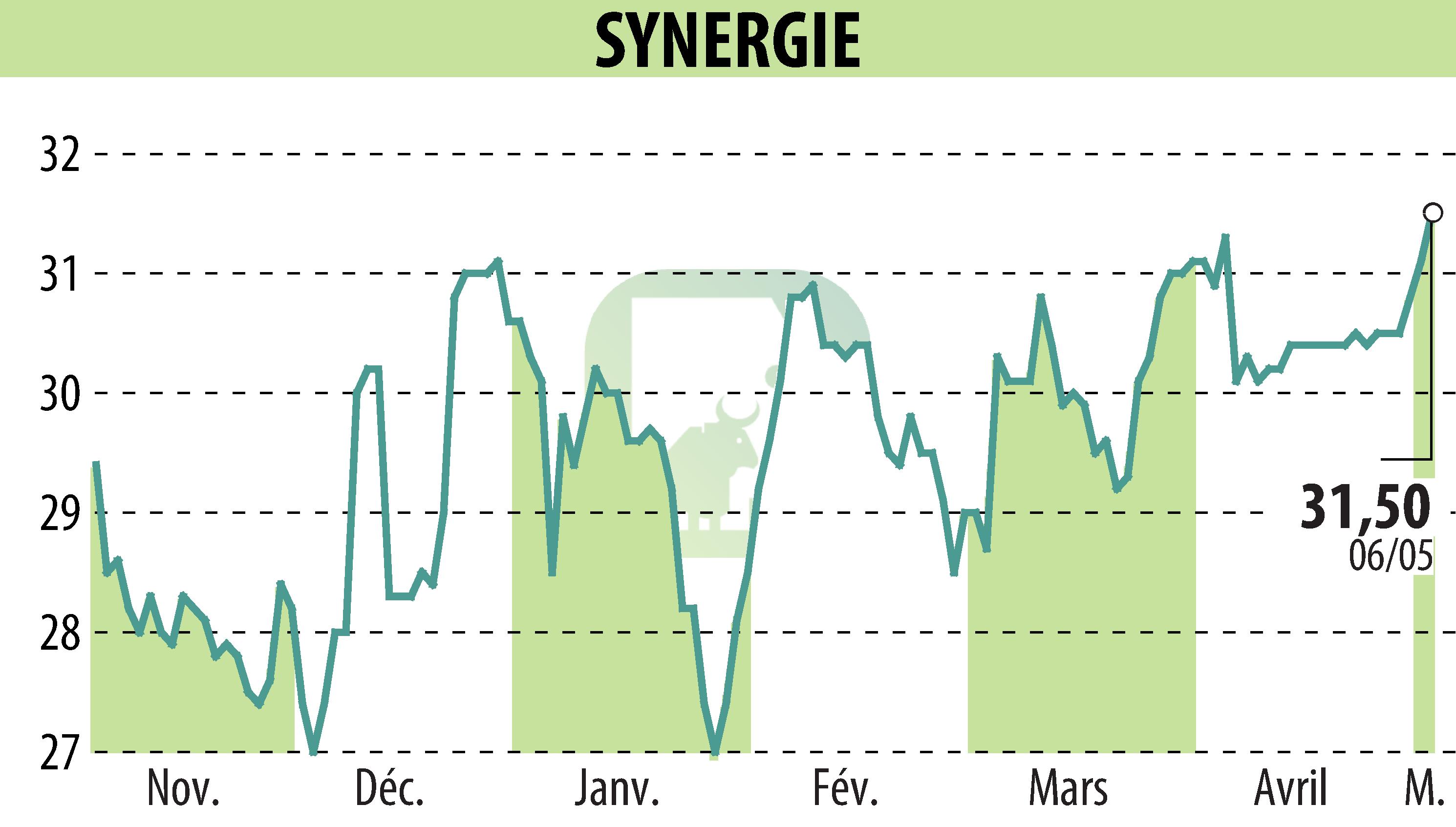 Stock price chart of SYNERGIE (EPA:SDG) showing fluctuations.