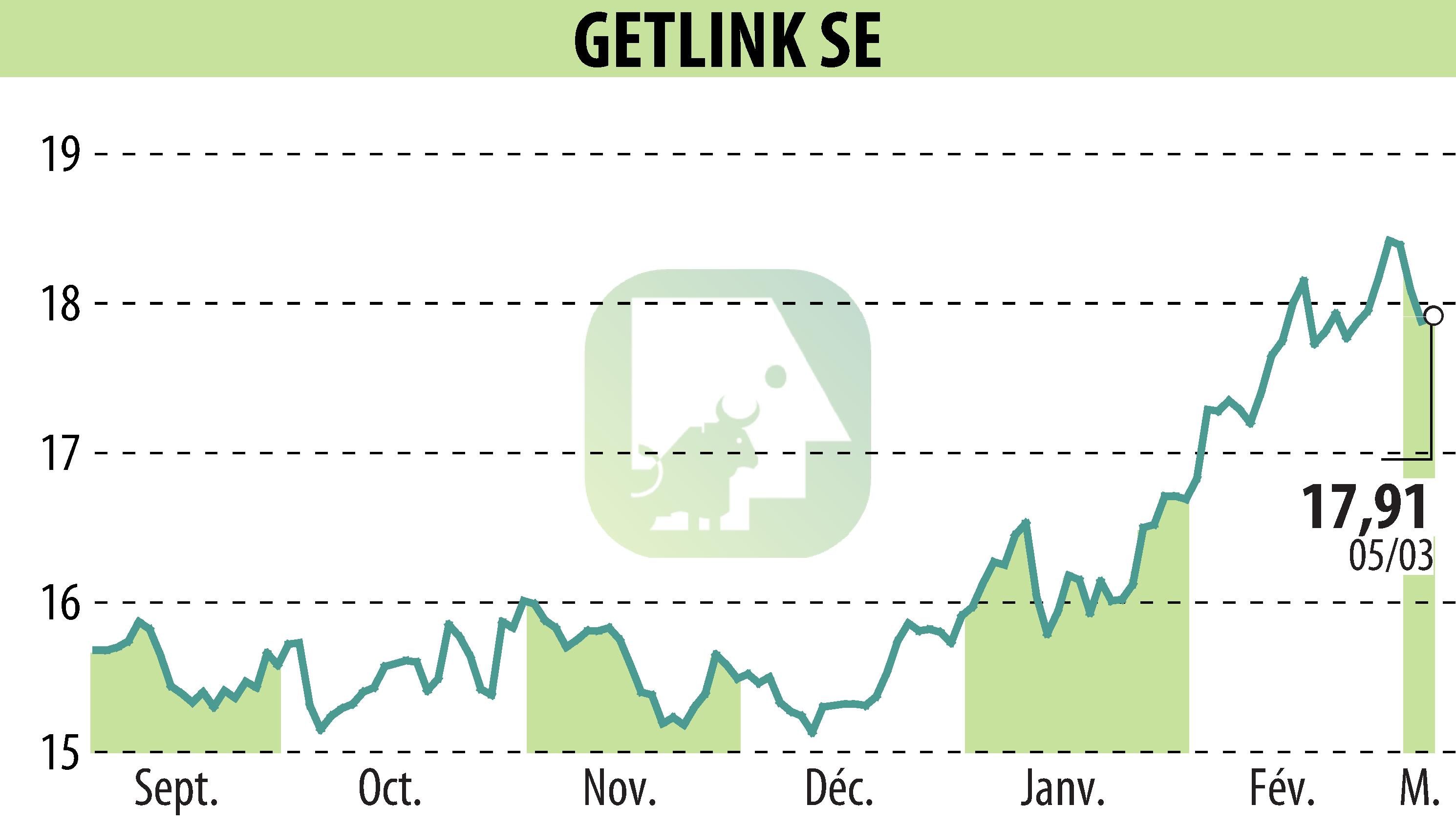 Graphique de l'évolution du cours de l'action GETLINK (EPA:GET).