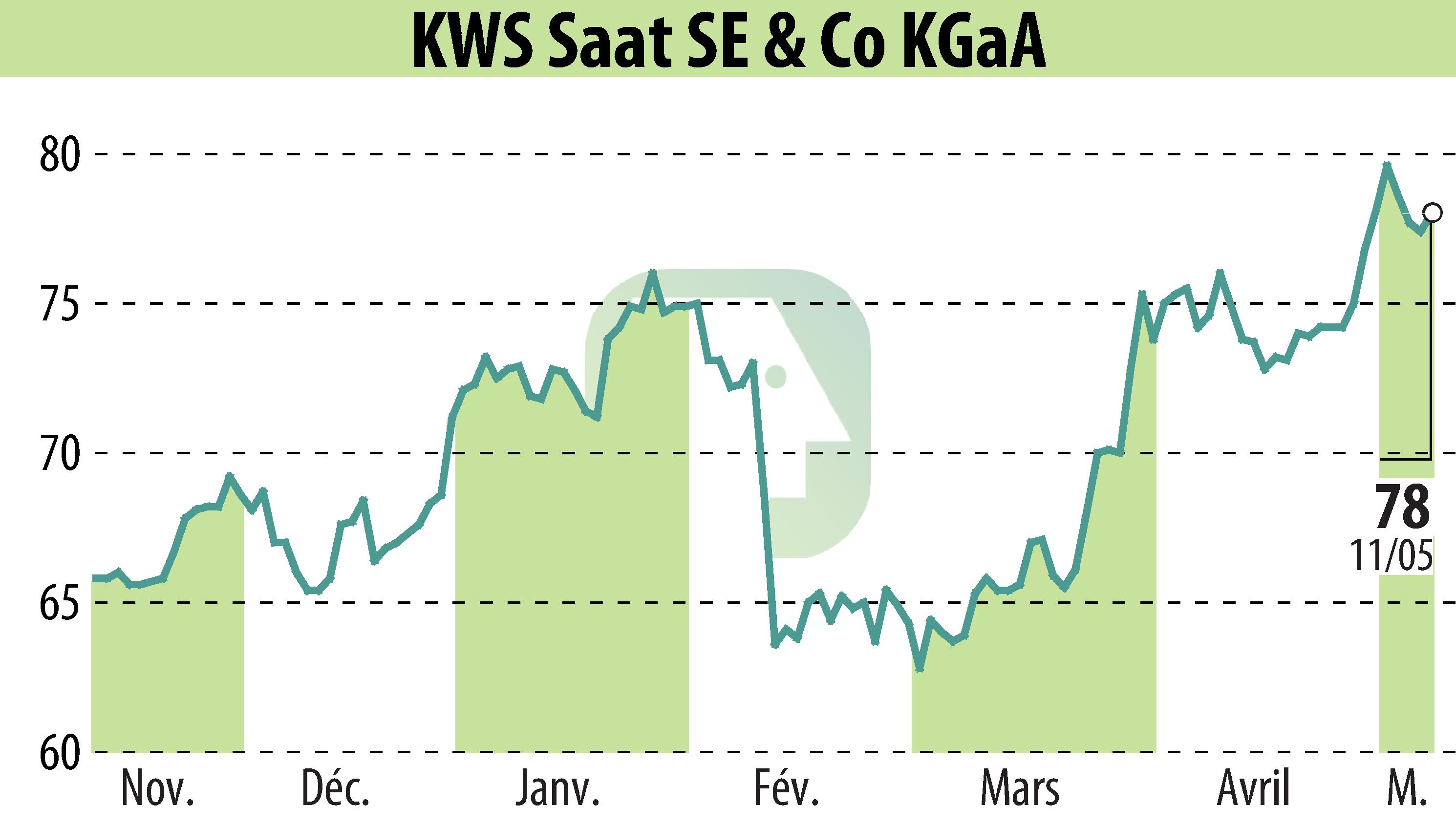 Stock price chart of KWS SAAT AG (EBR:KWS) showing fluctuations.