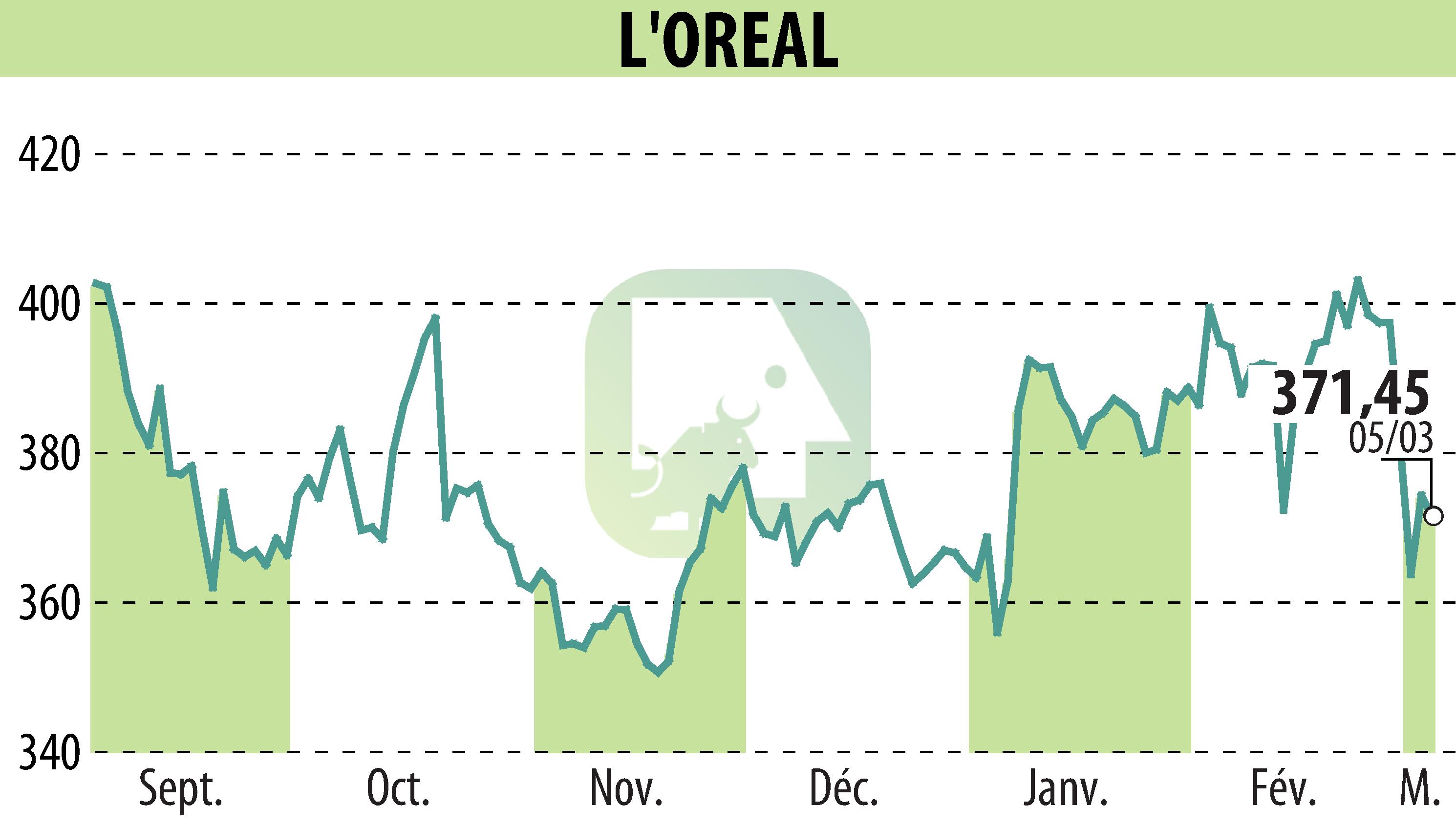 Graphique de l'évolution du cours de l'action L'OREAL (EPA:OR).