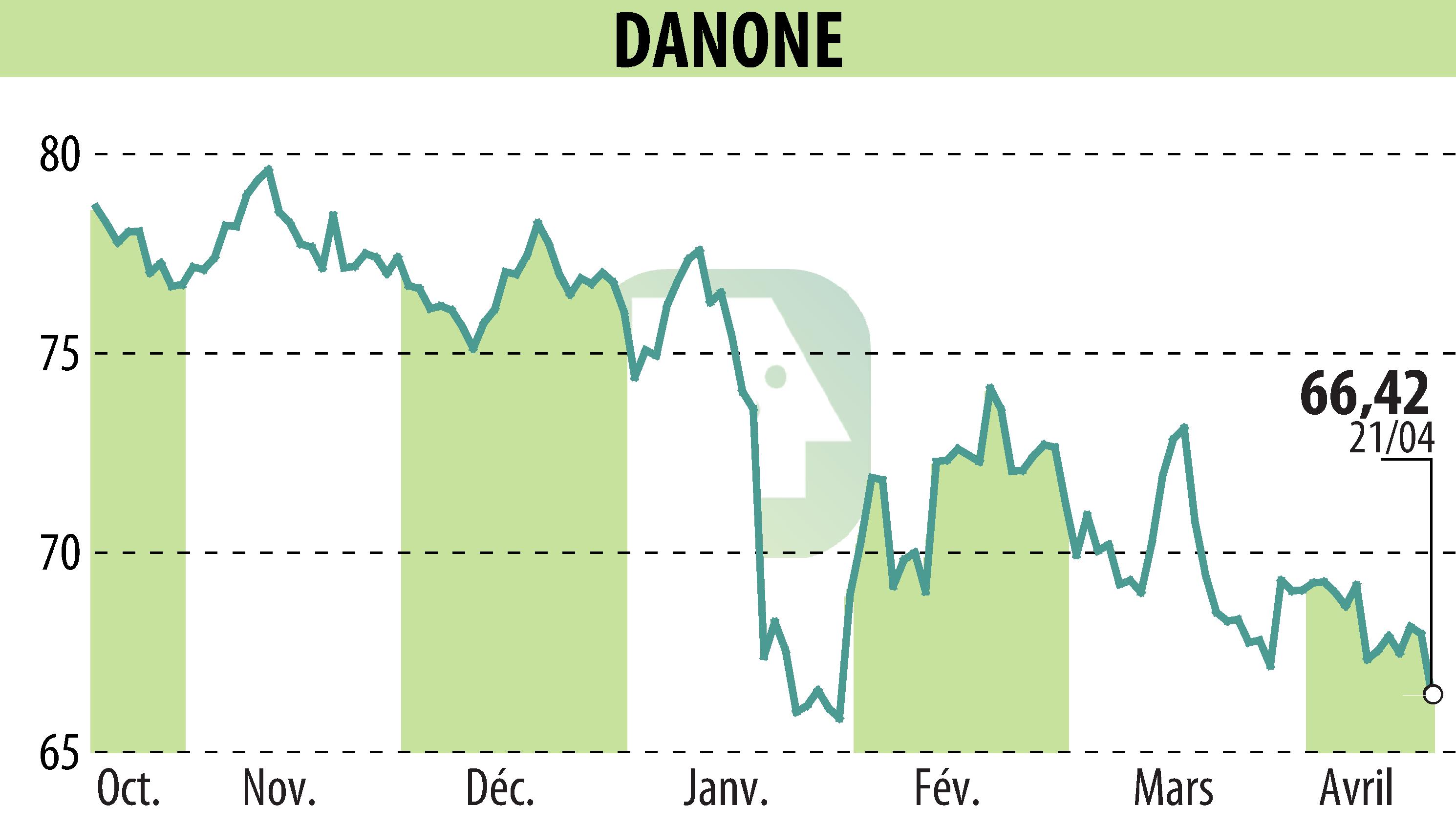 Graphique de l'évolution du cours de l'action DANONE (EPA:BN).