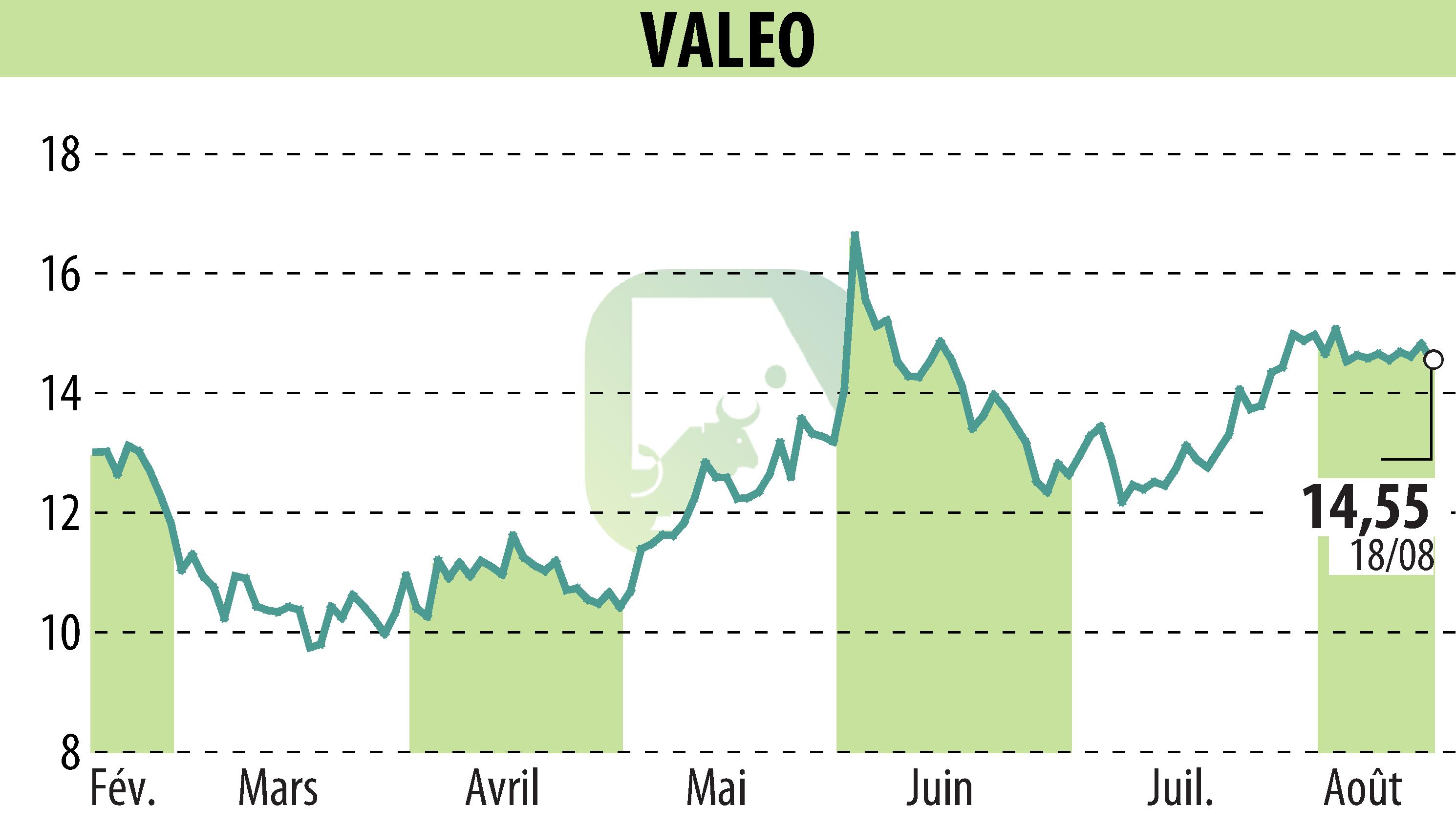 Stock price chart of VALEO (EPA:FR) showing fluctuations.