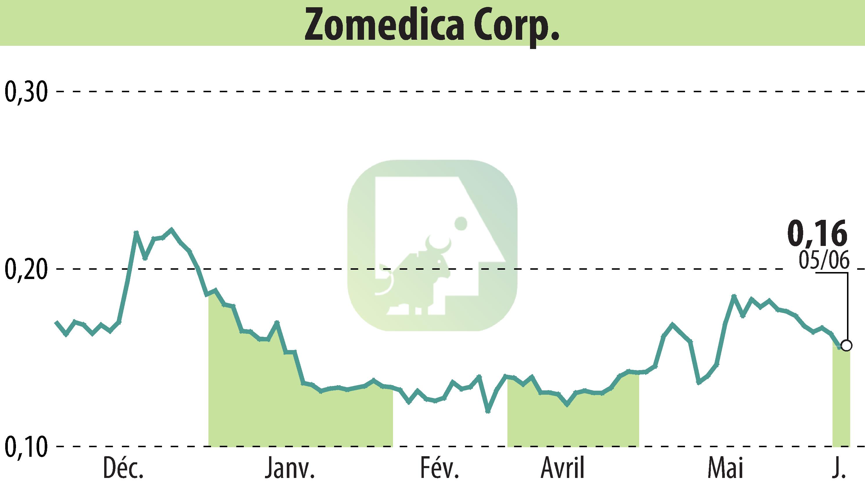Graphique de l'évolution du cours de l'action Zomedica Corp. (EBR:ZOM).