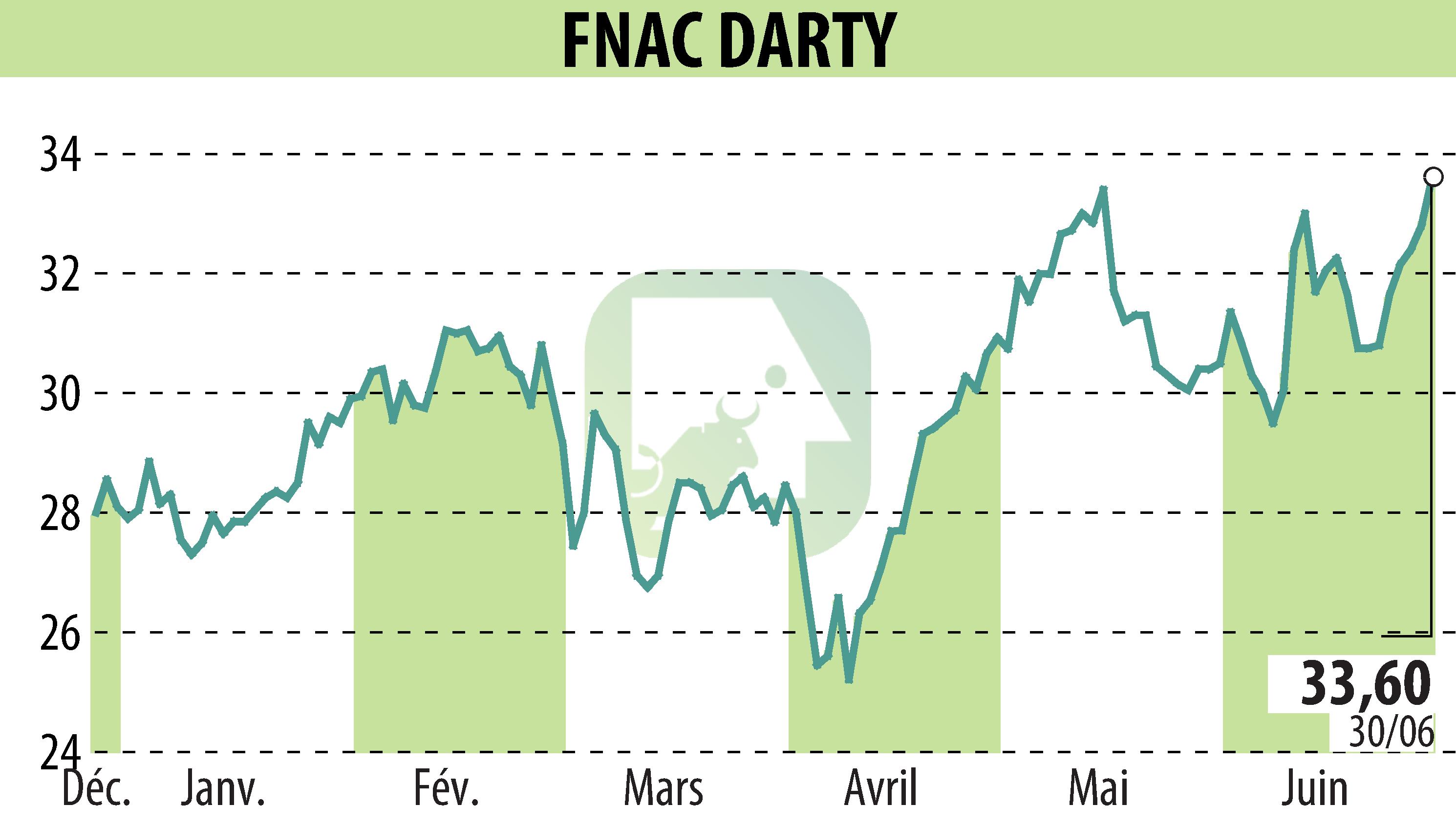 Stock price chart of GROUPE FNAC (EPA:FNAC) showing fluctuations.