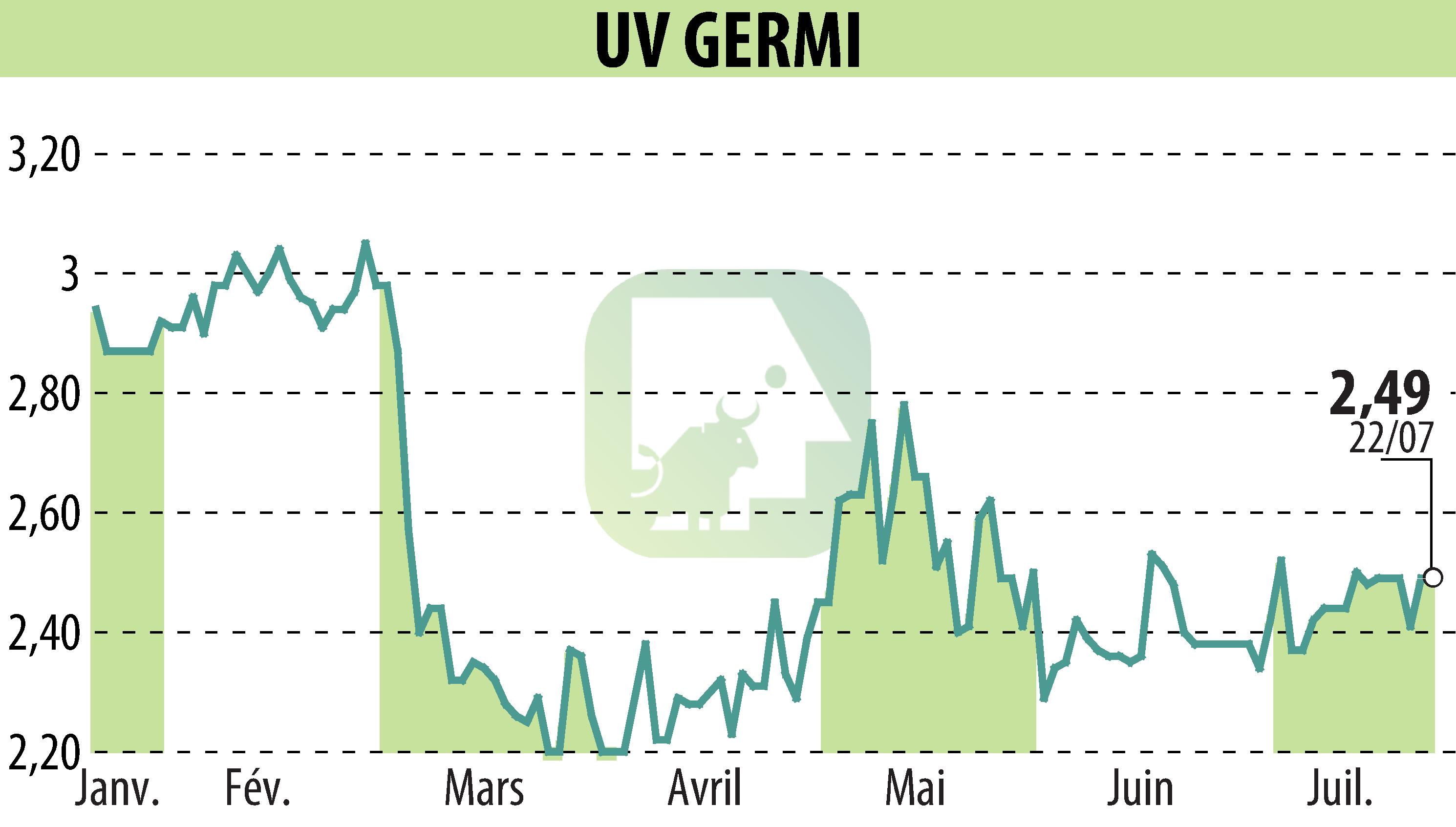 Graphique de l'évolution du cours de l'action UV GERMI (EPA:ALUVI).