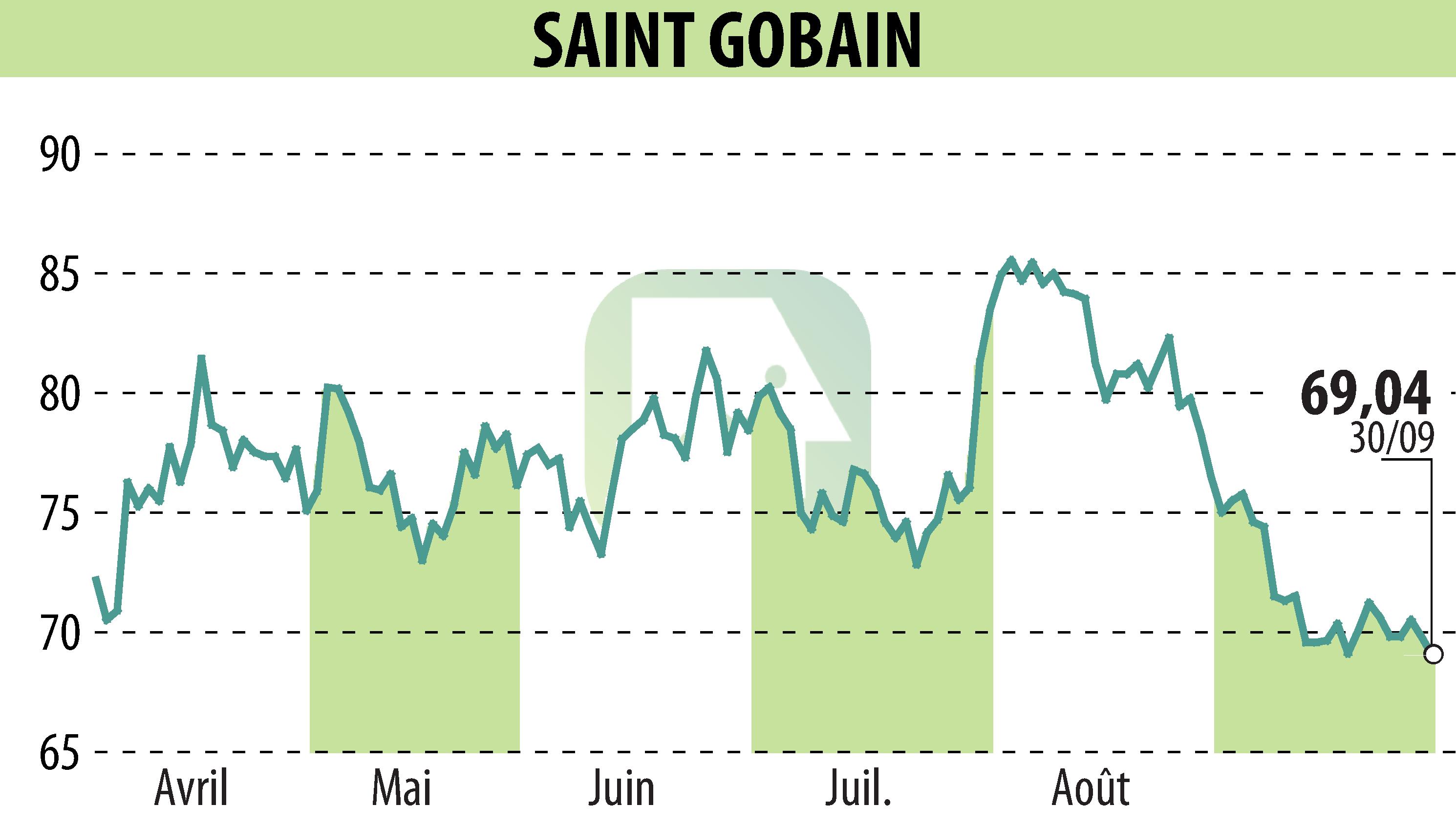 Stock price chart of SAINT-GOBAIN (EPA:SGO) showing fluctuations.