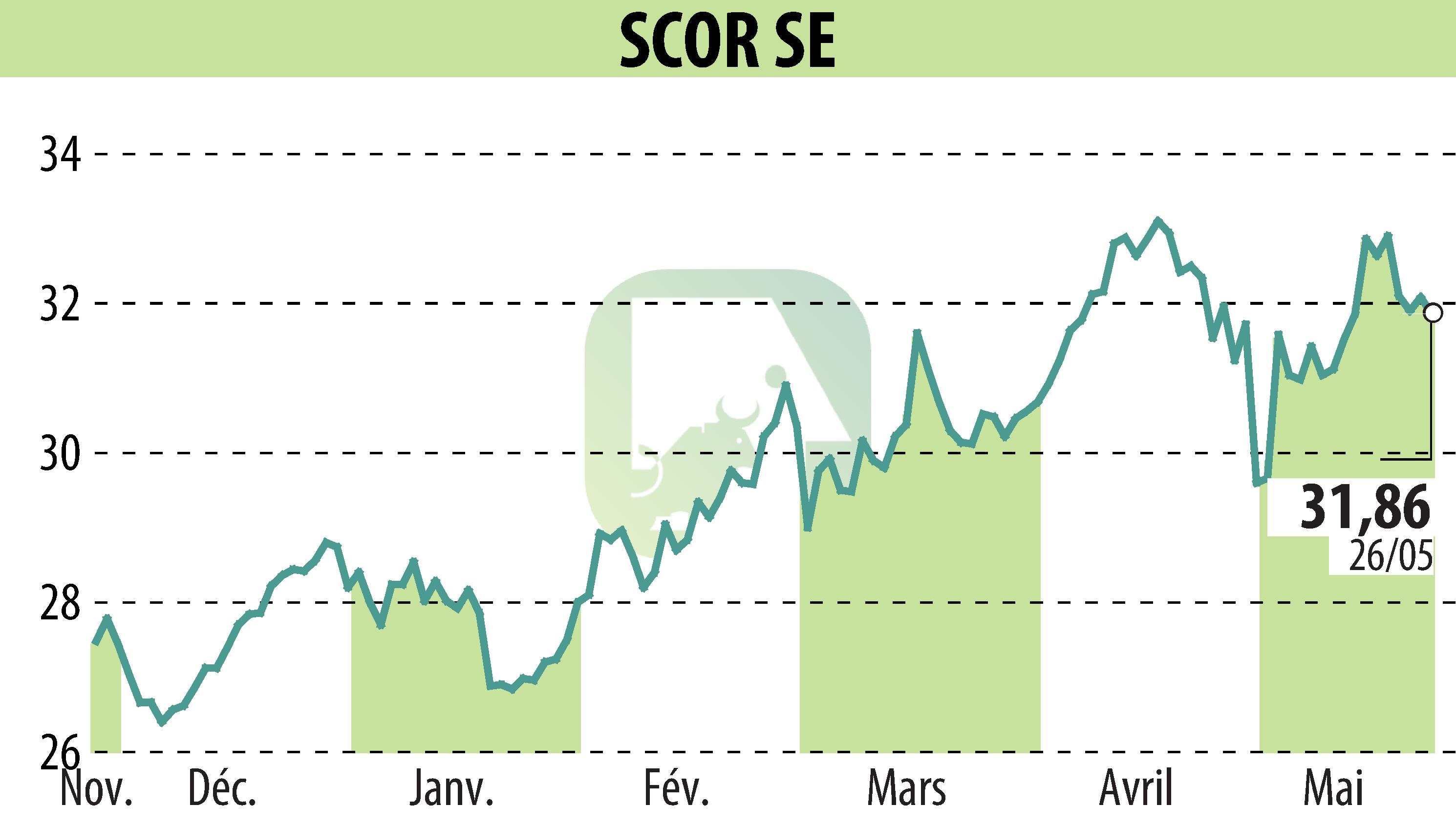Stock price chart of SCOR (EPA:SCR) showing fluctuations.