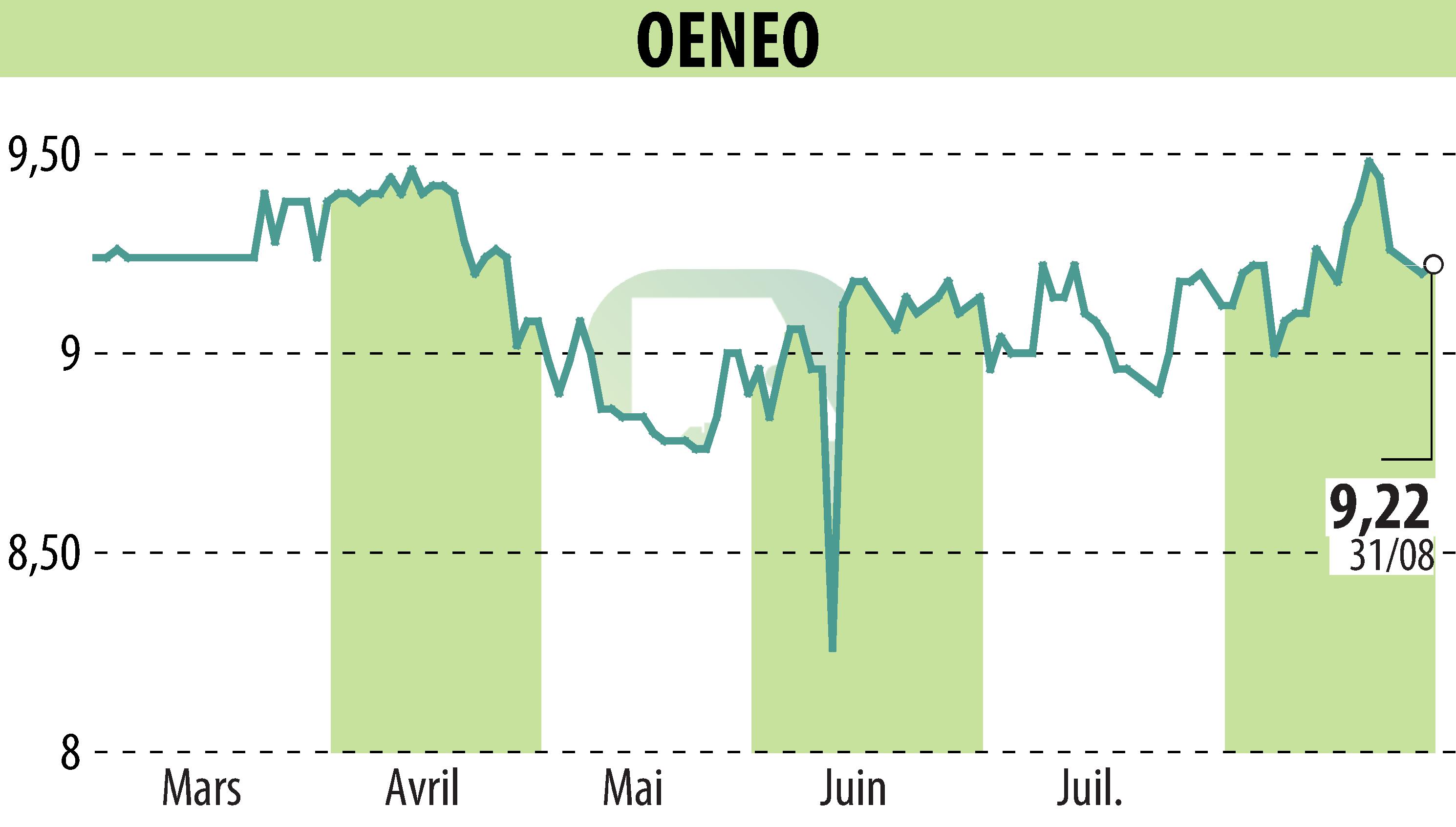 Graphique de l'évolution du cours de l'action OENEO (EPA:SBT).