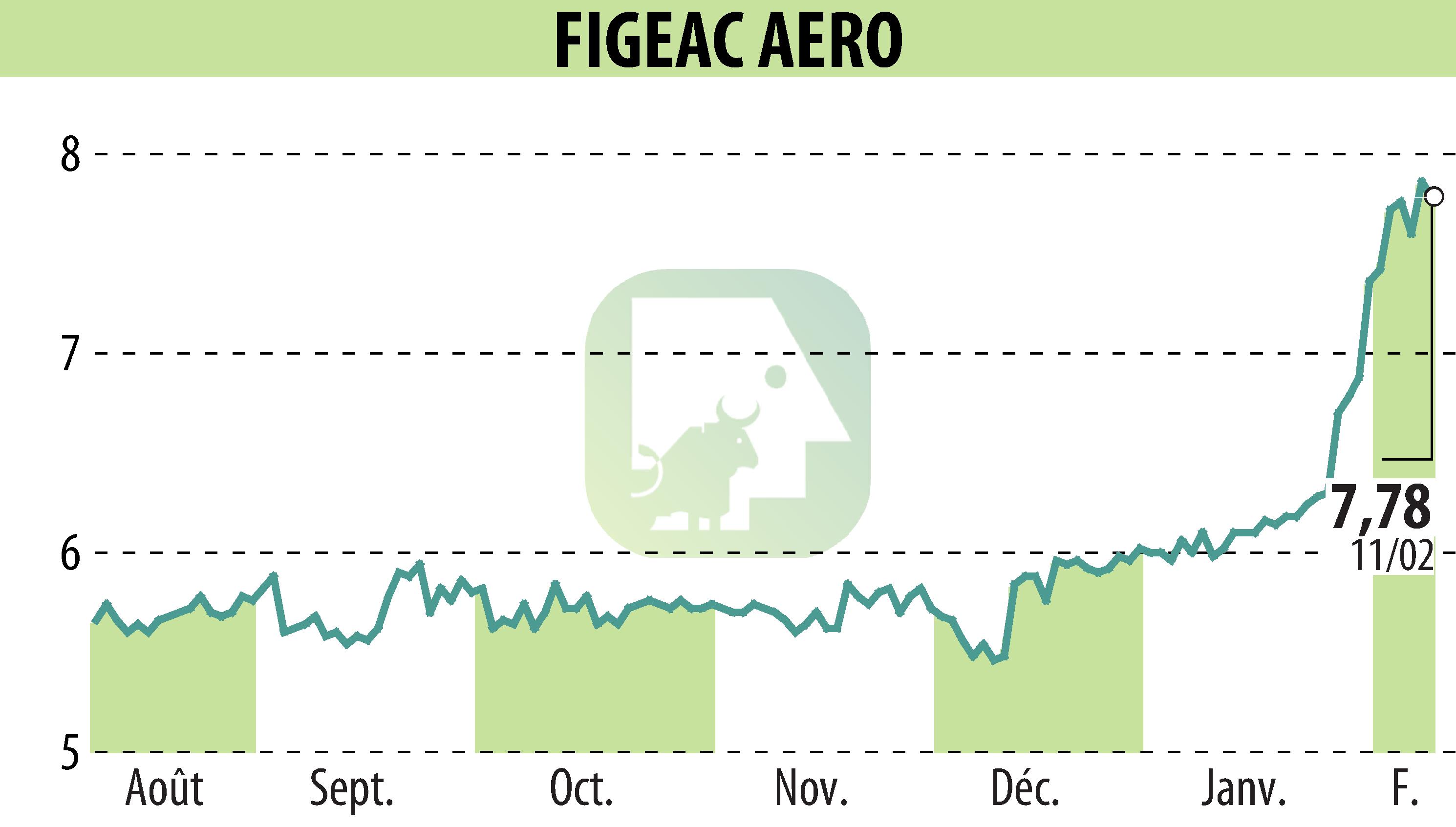 Graphique de l'évolution du cours de l'action FIGEAC AERO (EPA:FGA).