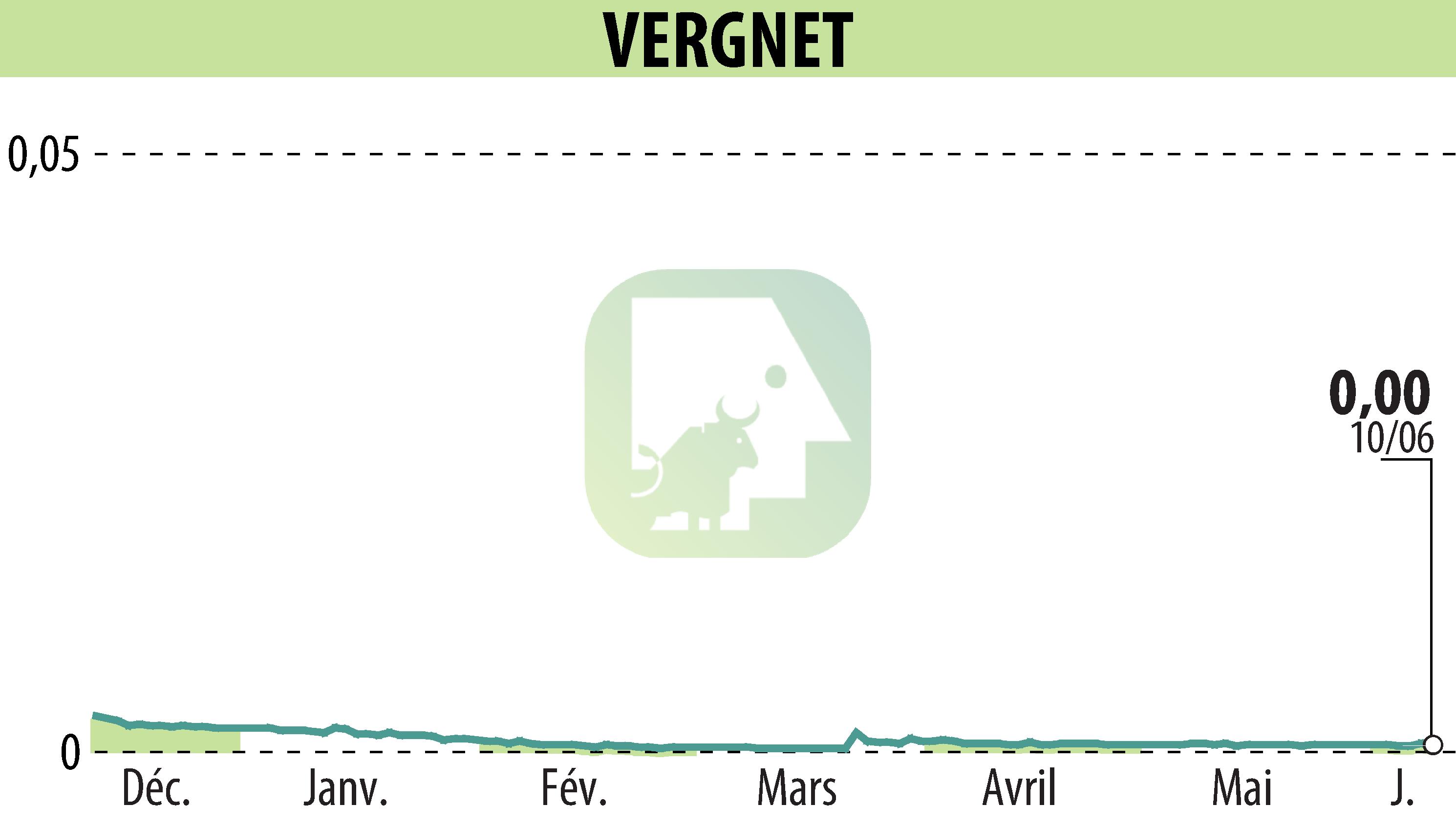 Stock price chart of VERGNET (EPA:ALVER) showing fluctuations.