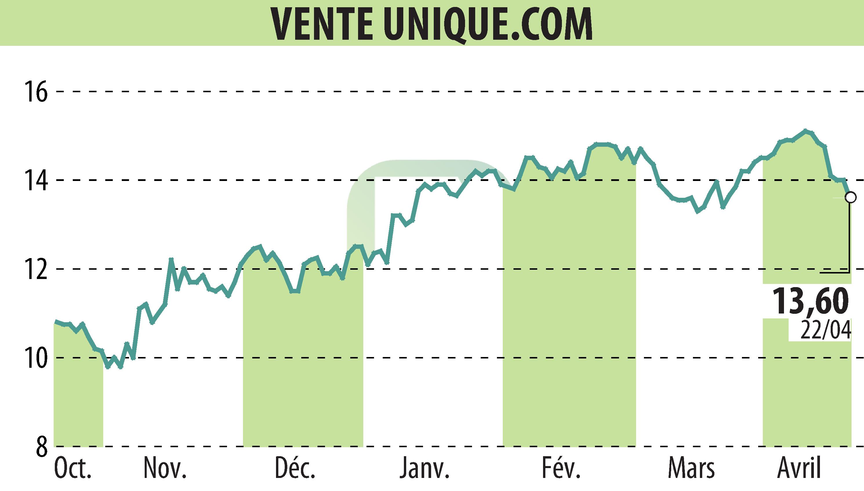 Stock price chart of VENTE UNIQUE.COM (EPA:ALVU) showing fluctuations.