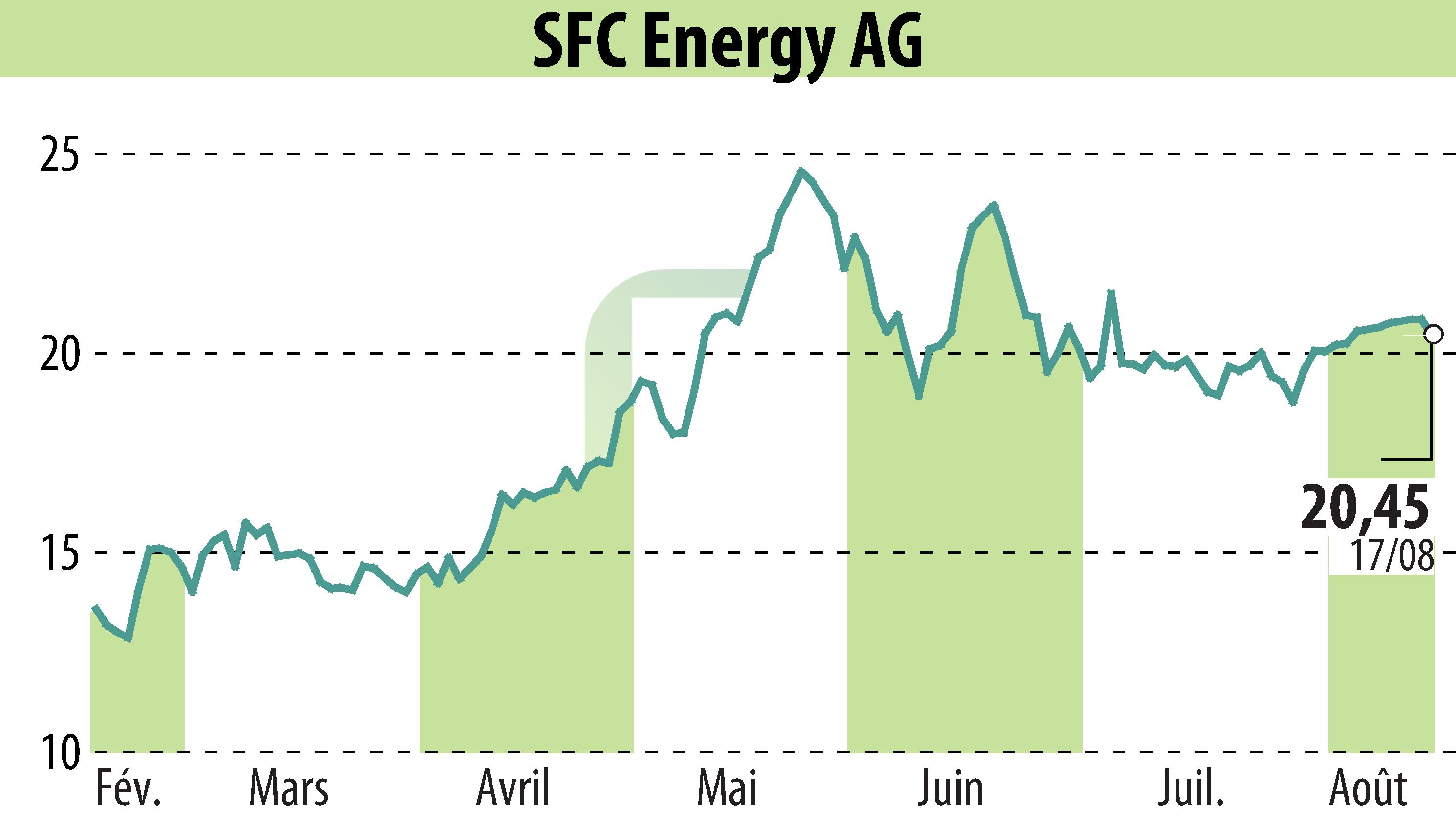Stock price chart of SFC Energy AG (EBR:F3C) showing fluctuations.