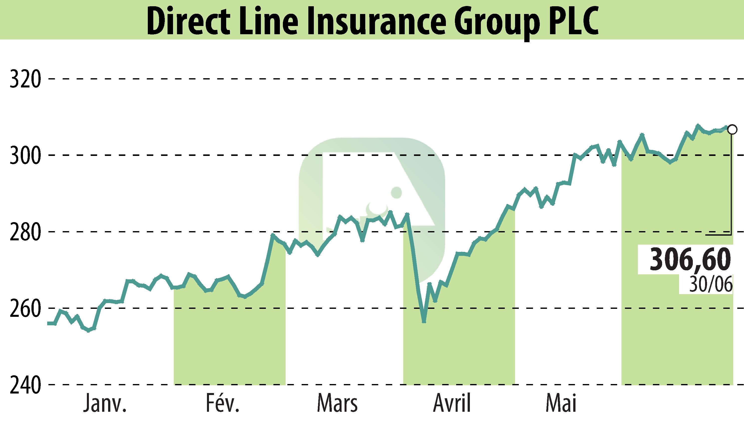 Graphique de l'évolution du cours de l'action Direct Line Group (EBR:DLG).