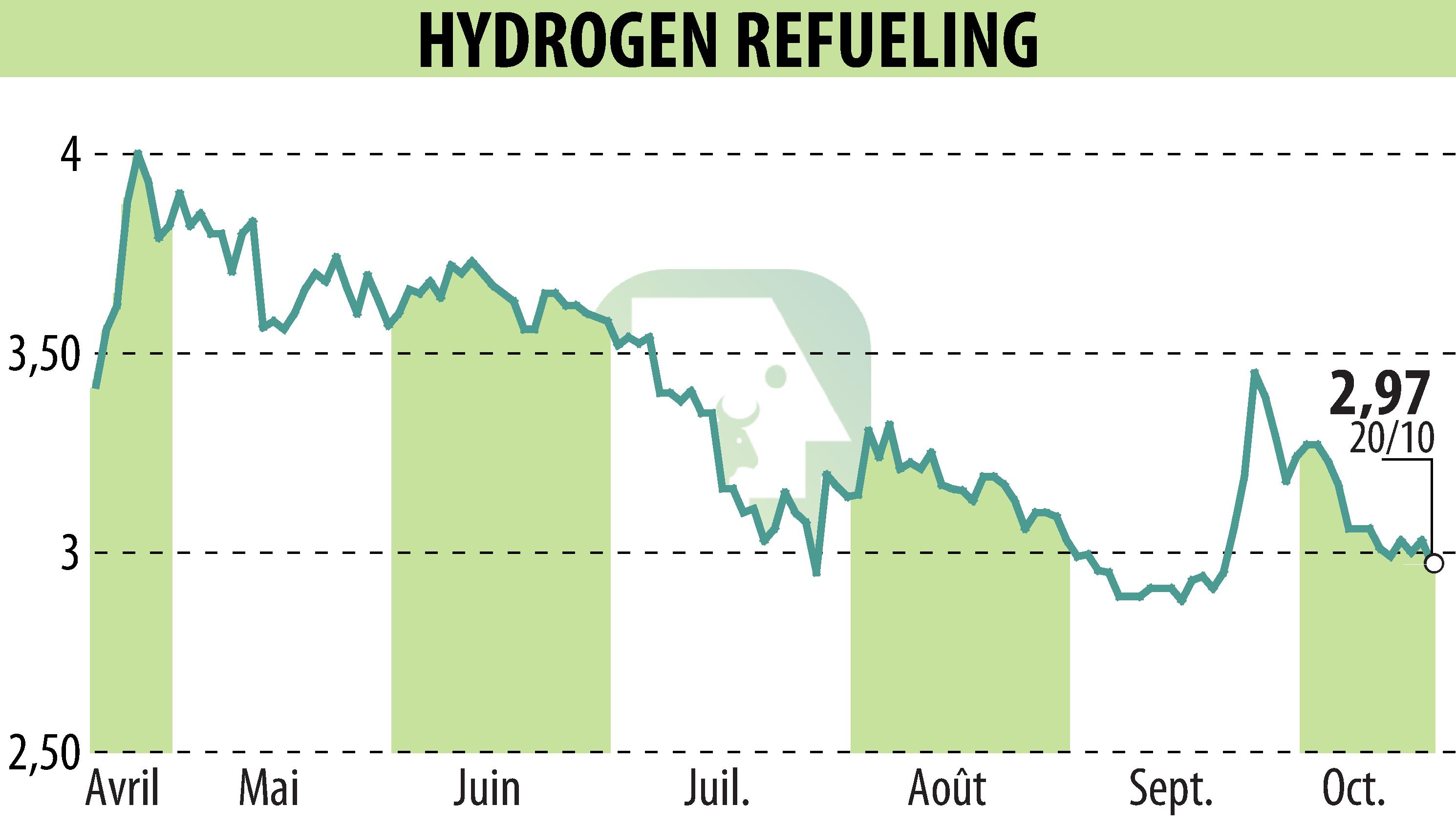 Stock price chart of HYDROGEN REFUELING (EPA:ALHRS) showing fluctuations.