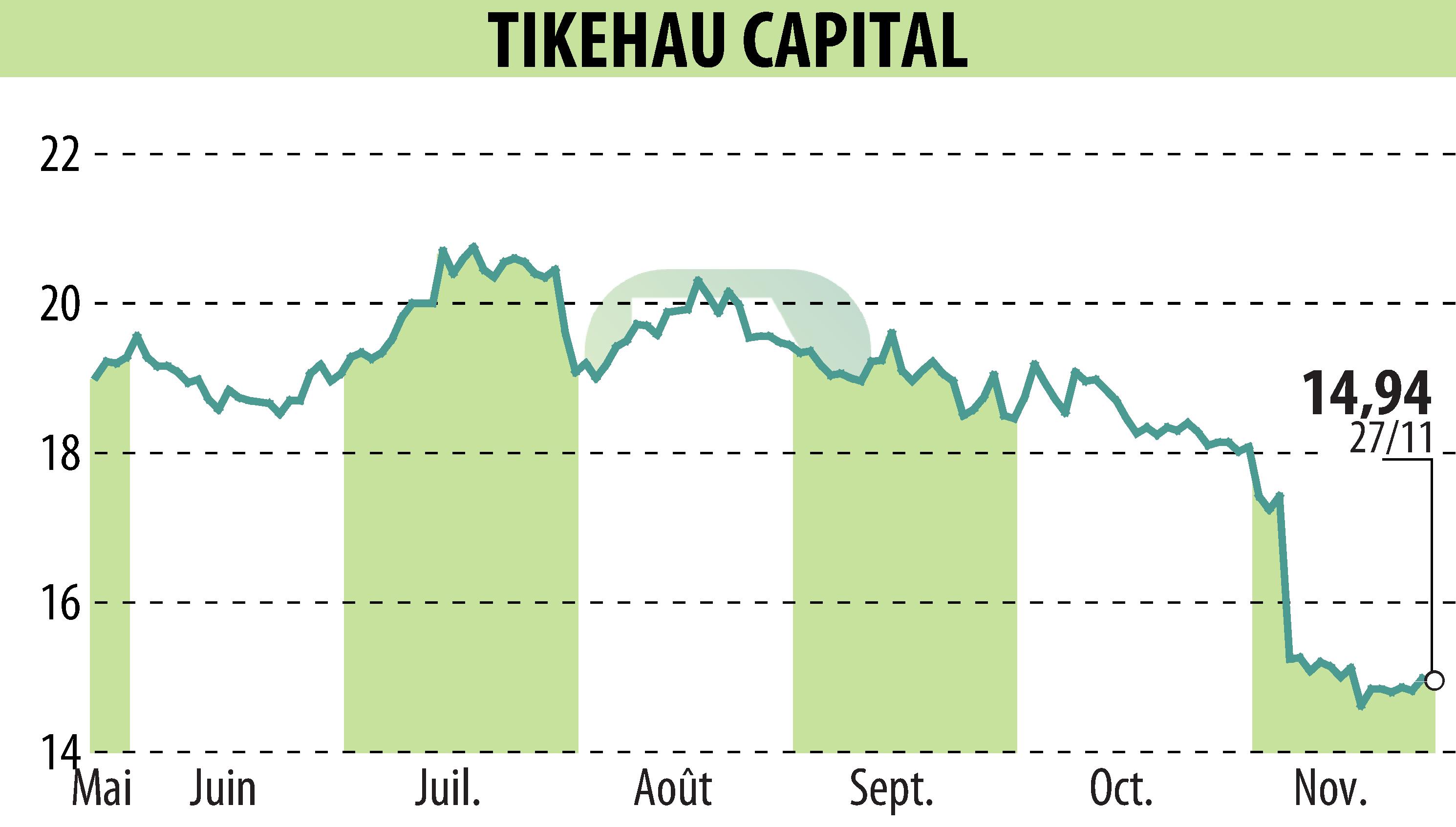 Graphique de l'évolution du cours de l'action TIKEHAU CAPITAL (EPA:TKO).