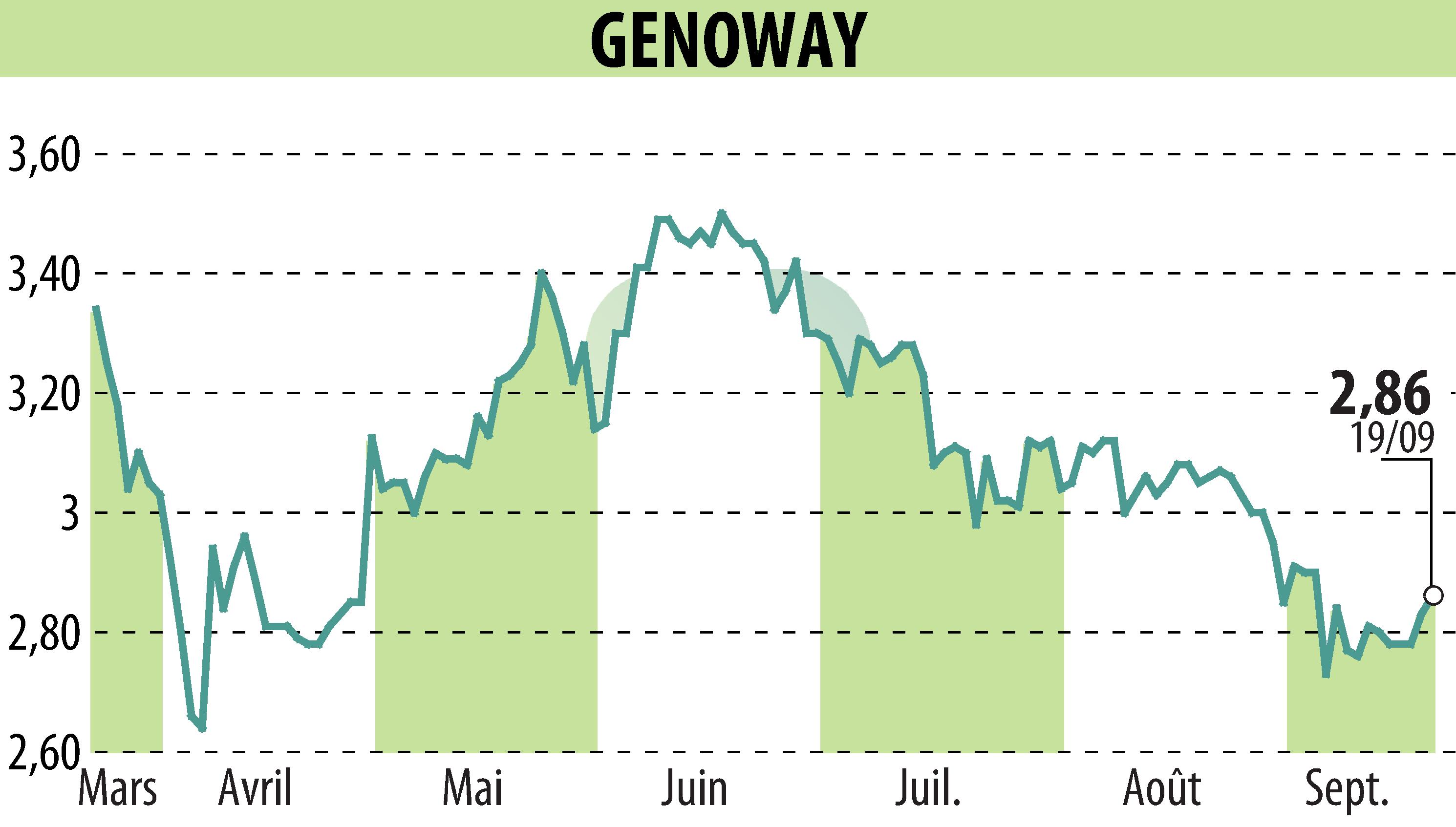 Graphique de l'évolution du cours de l'action GENOWAY (EPA:ALGEN).