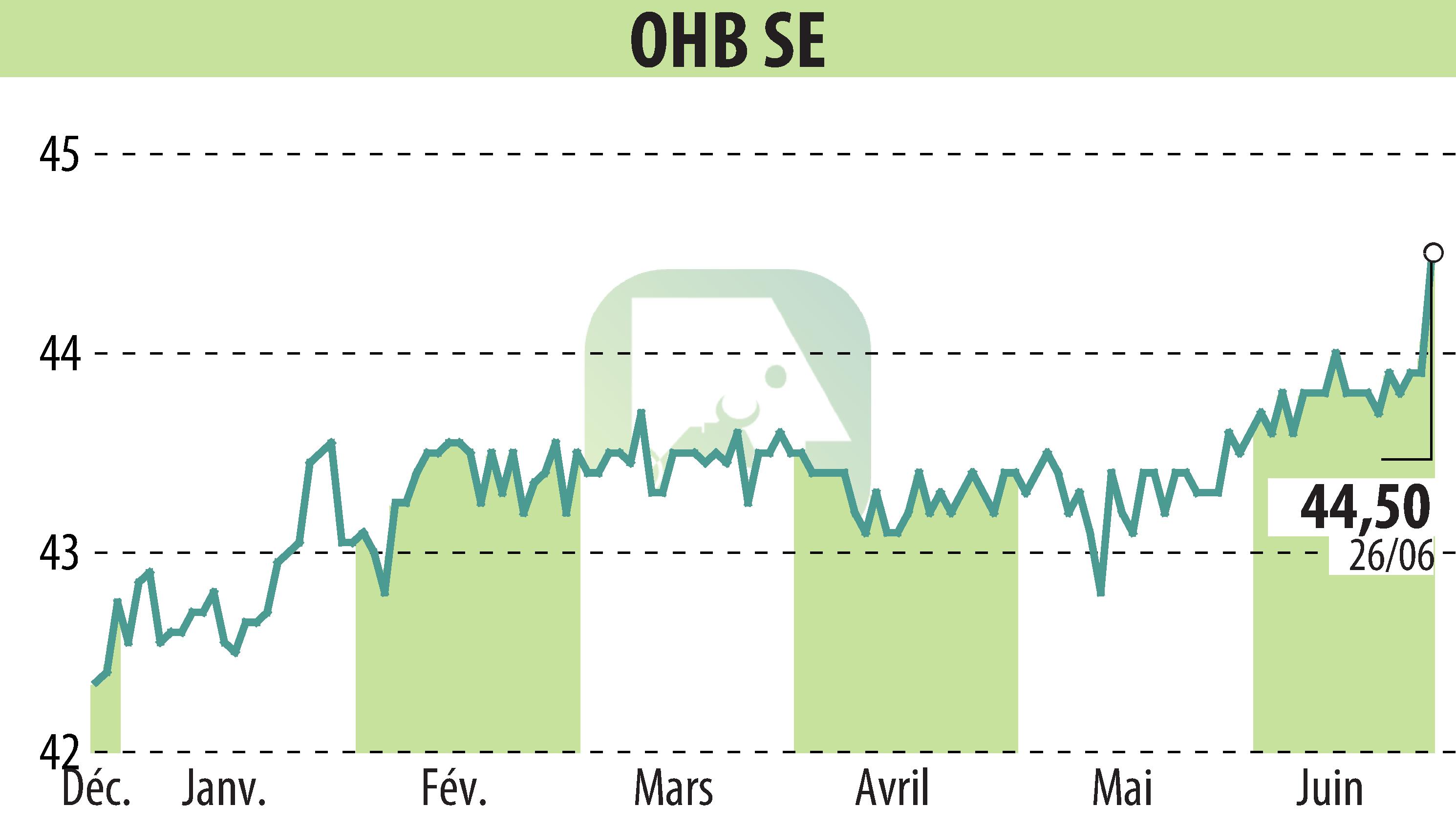 Stock price chart of OHB AG (EBR:OHB) showing fluctuations.