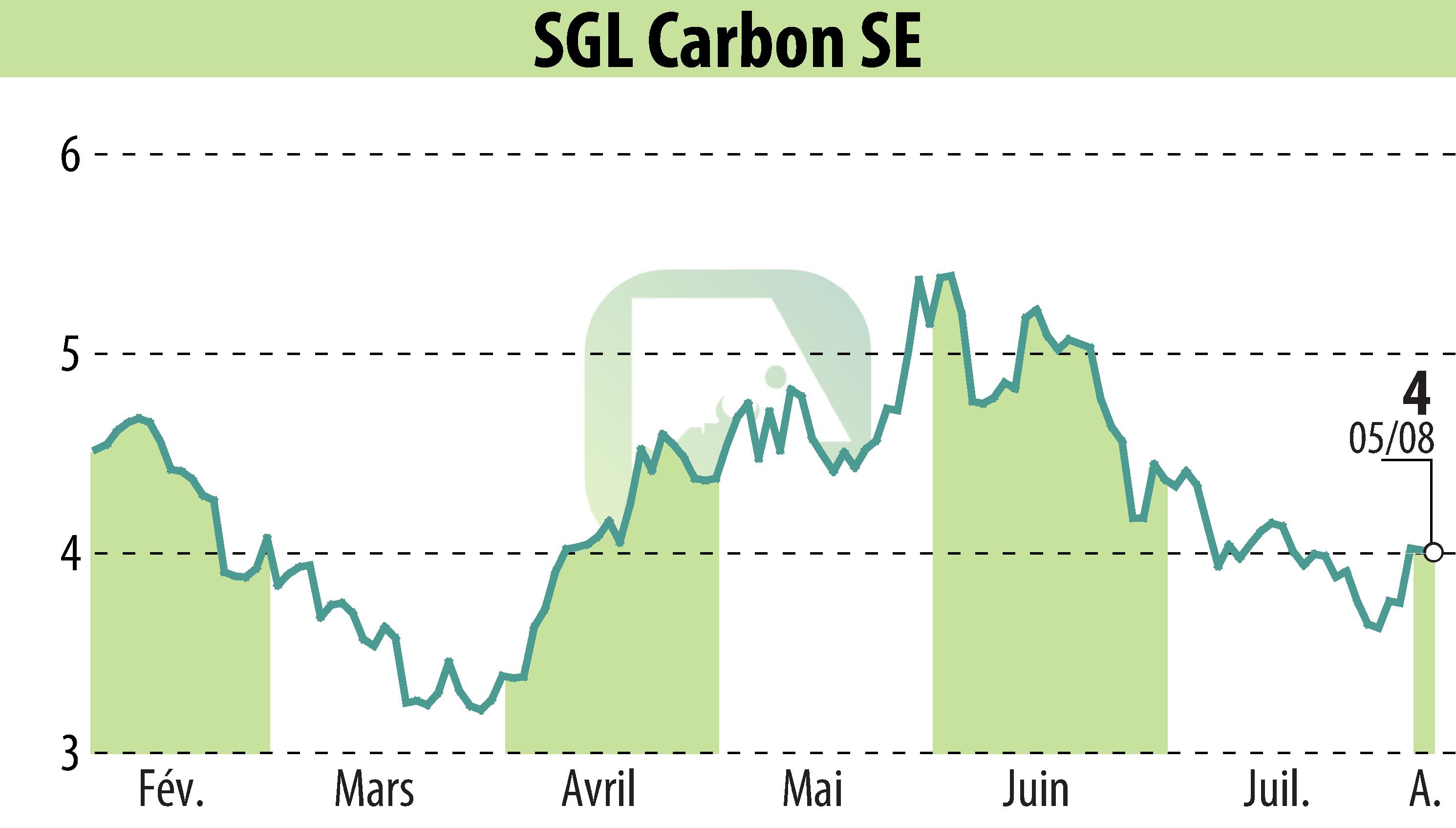 Graphique de l'évolution du cours de l'action SGL Carbon AG (EBR:SGL).