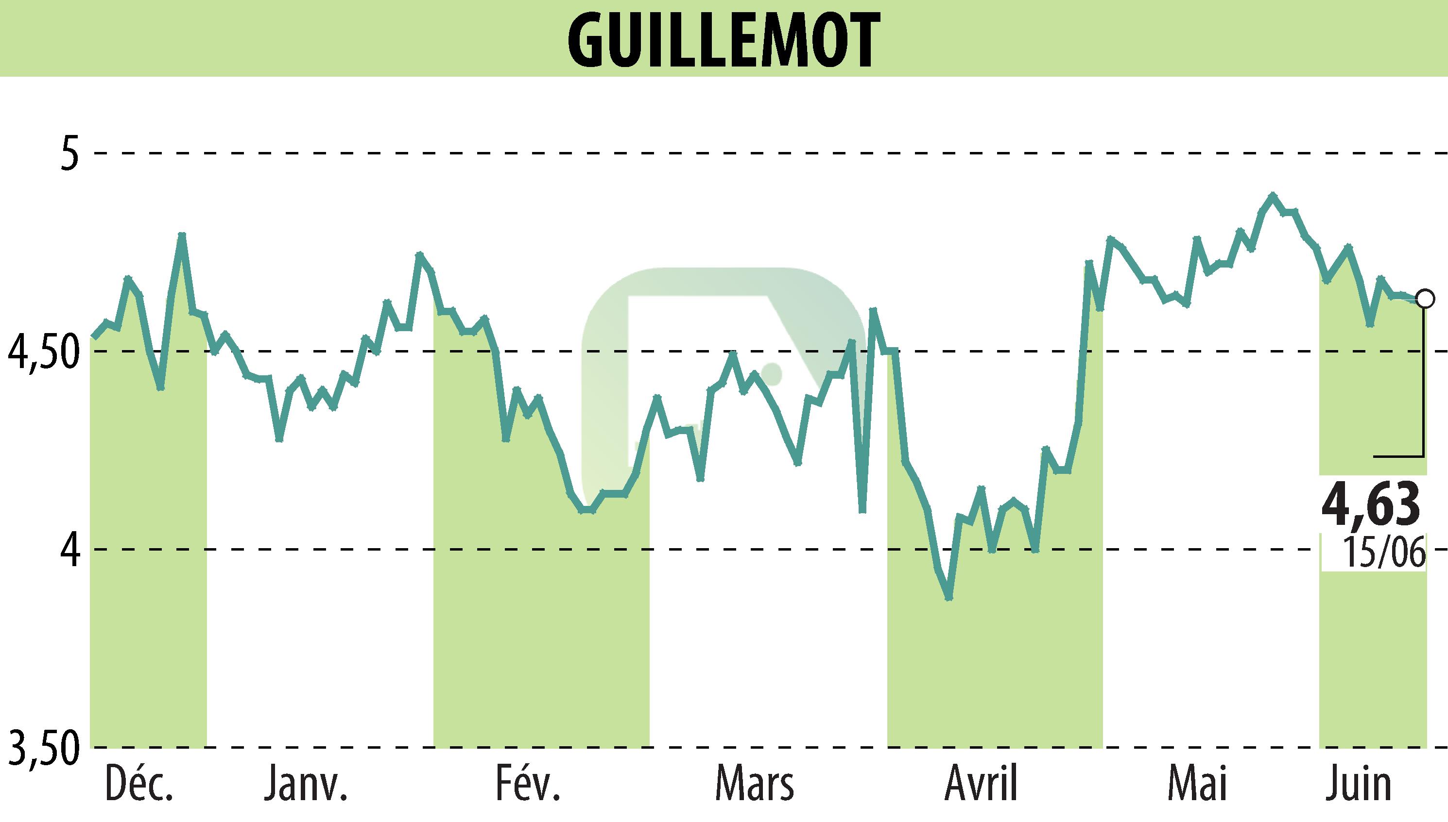 Graphique de l'évolution du cours de l'action GUILLEMOT (EPA:GUI).