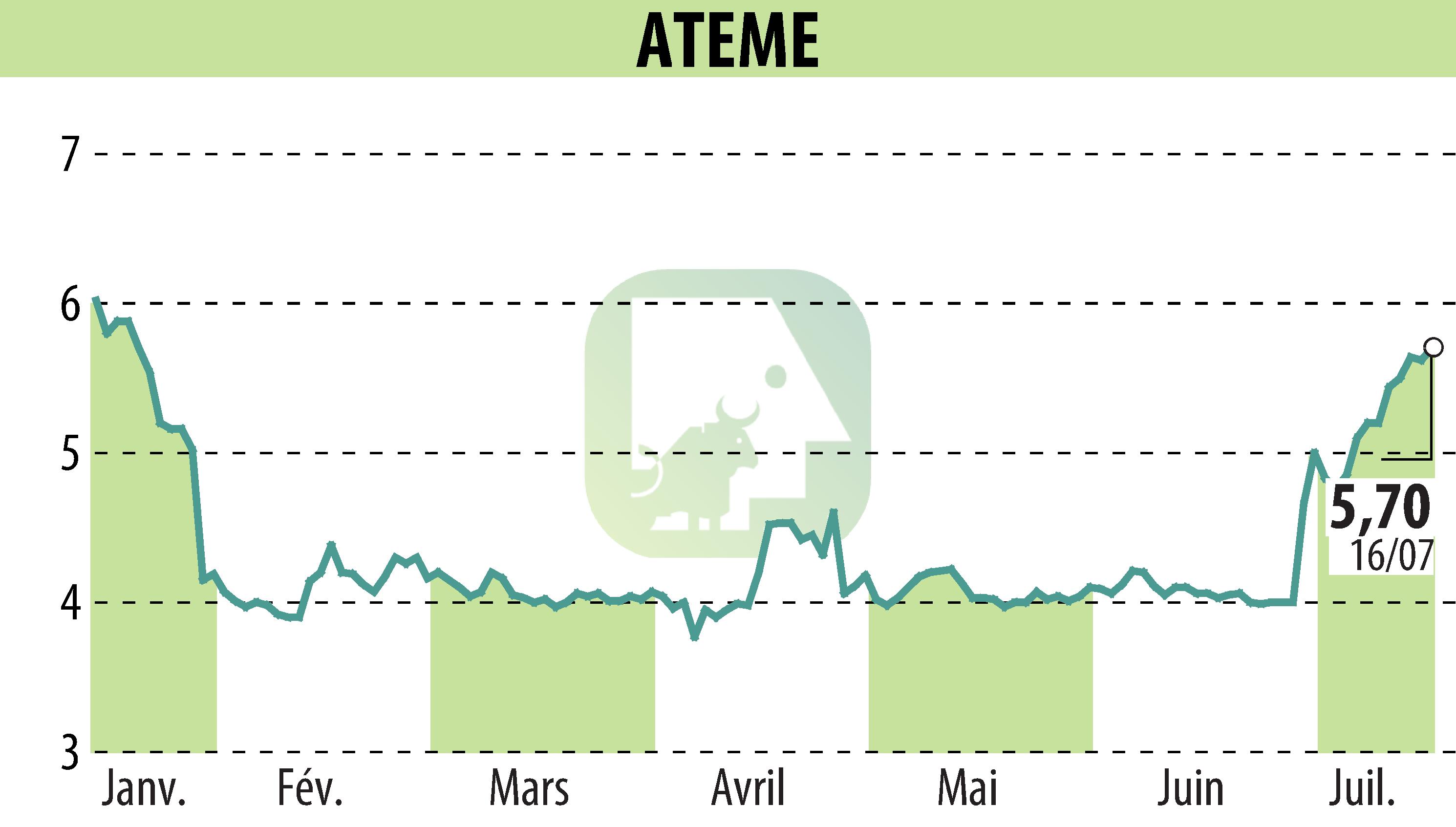 Graphique de l'évolution du cours de l'action ATEME (EPA:ATEME).