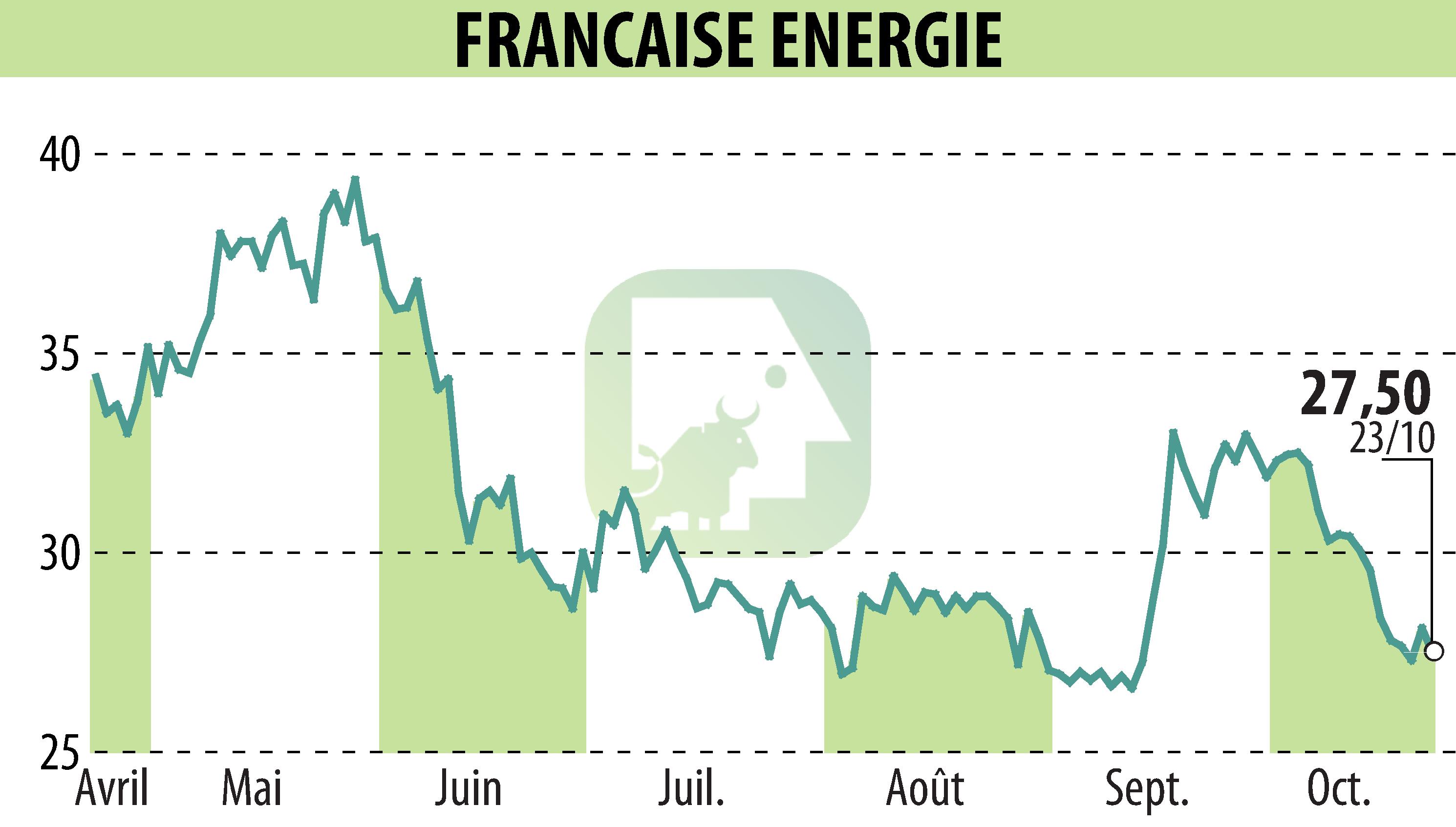 Graphique de l'évolution du cours de l'action FRANCAISE ENERGIE (EPA:FDE).