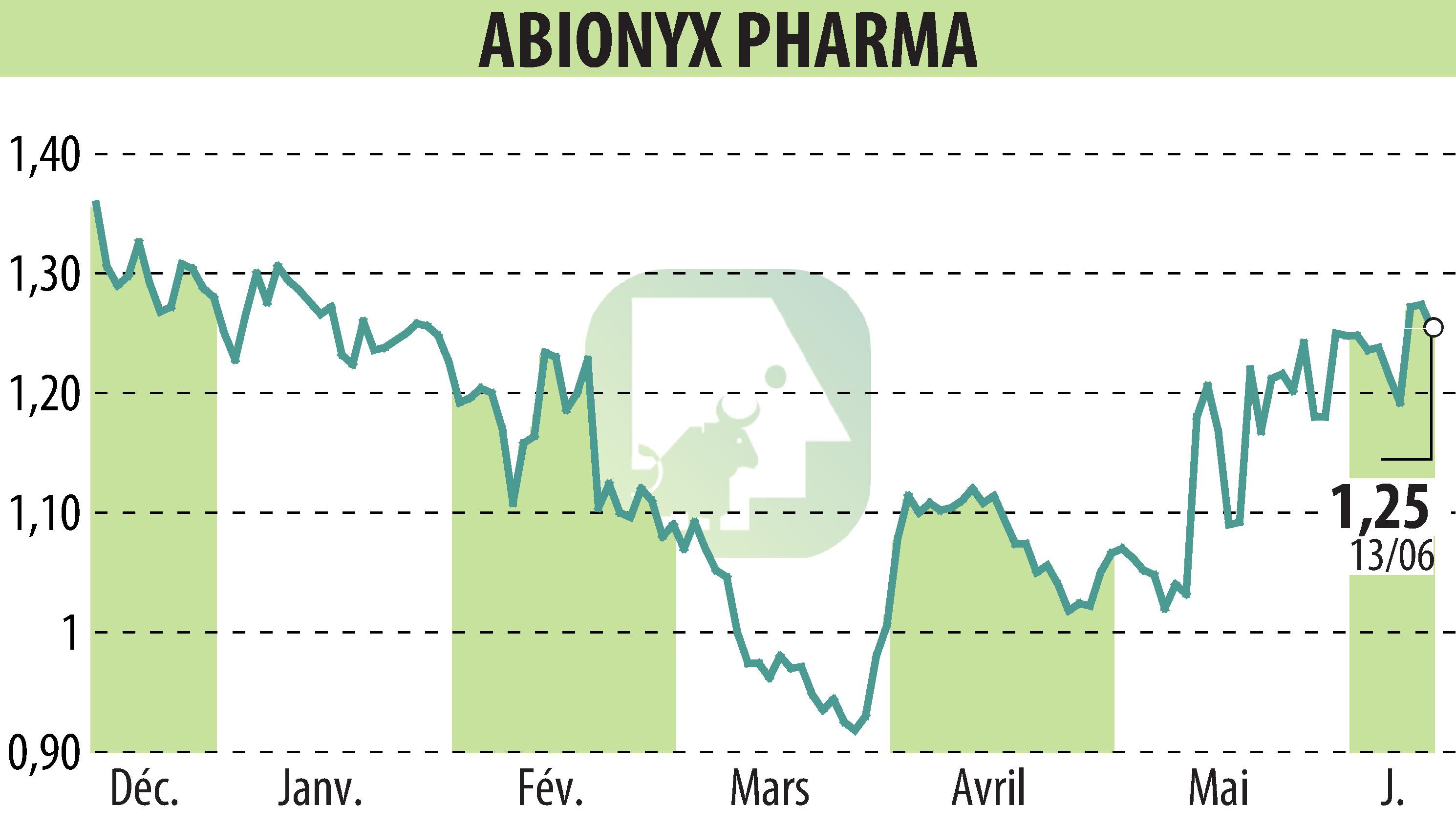 Stock price chart of ABIONYX (EPA:ABNX) showing fluctuations.