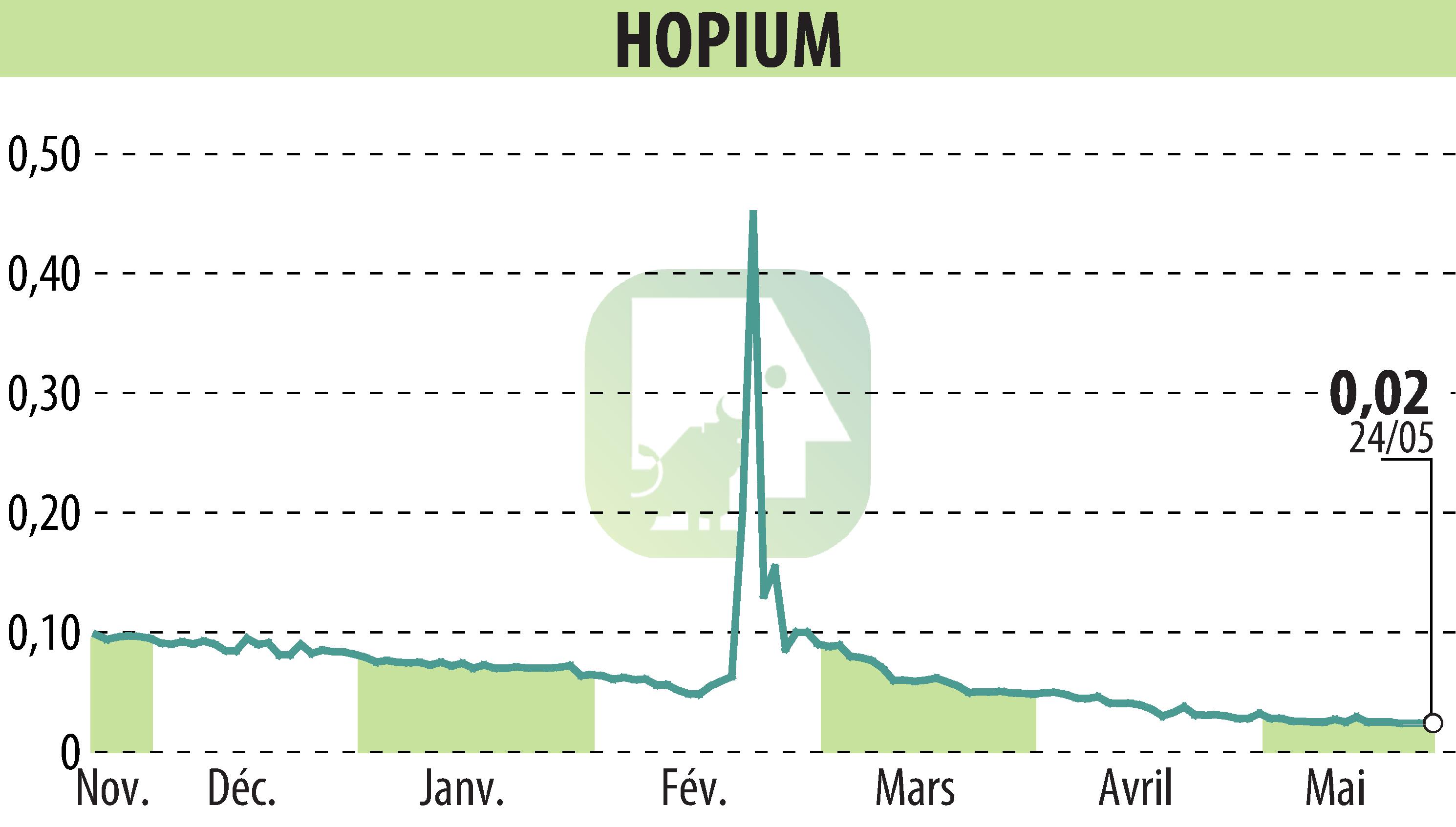 Stock price chart of HOPIUM (EPA:ALHPI) showing fluctuations.