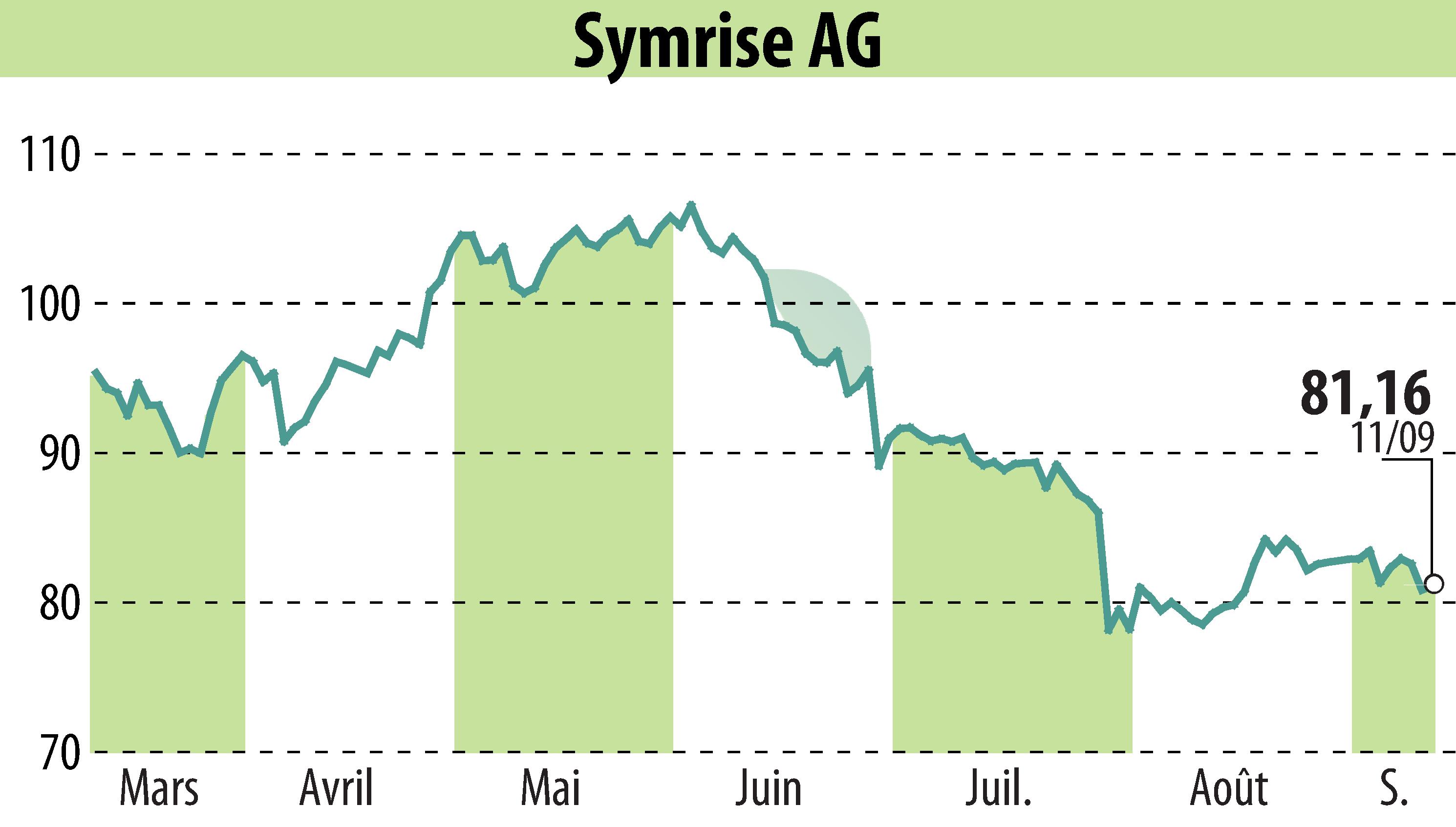 Stock price chart of Symrise AG (EBR:SY1) showing fluctuations.