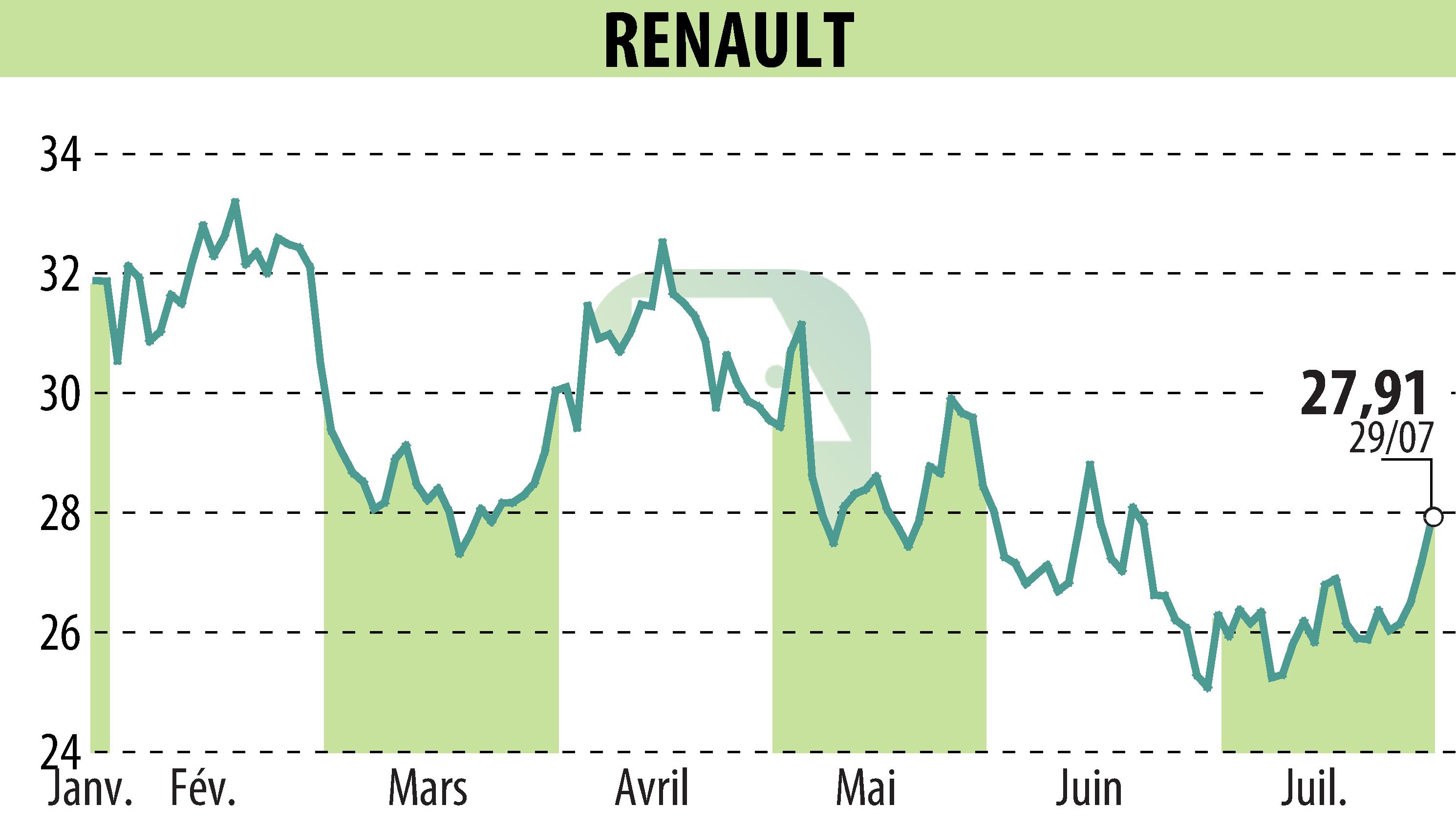 Stock price chart of RENAULT (EPA:RNO) showing fluctuations.