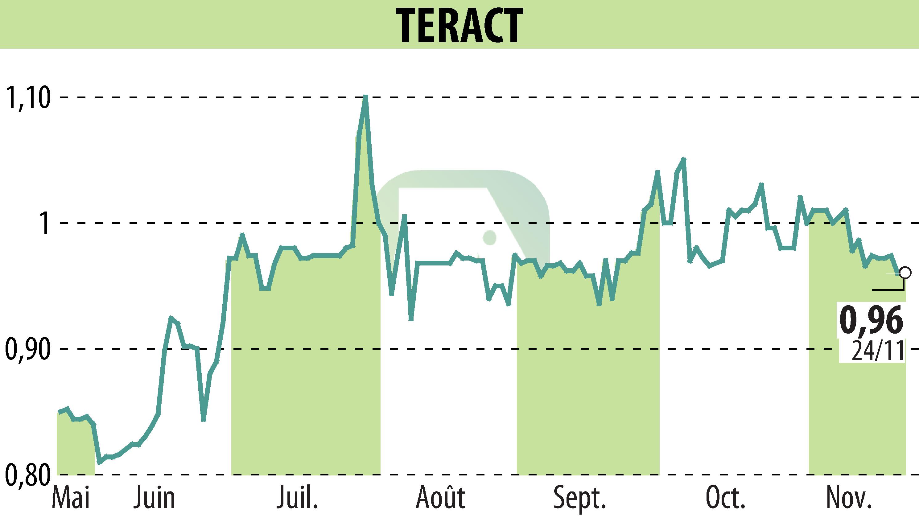 Graphique de l'évolution du cours de l'action TERACT (EPA:TRACT).