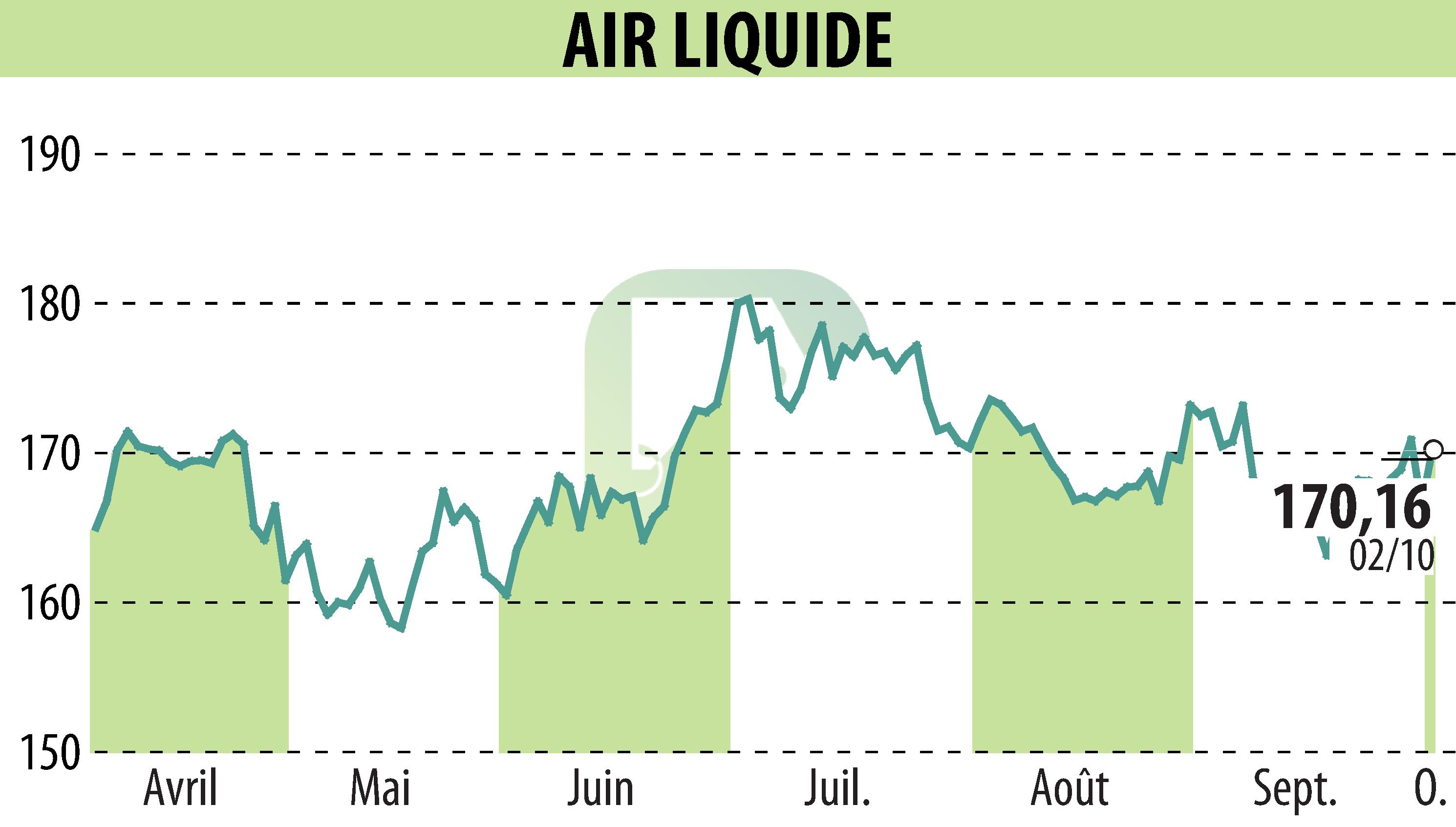 Graphique de l'évolution du cours de l'action AIR LIQUIDE (EPA:AI).