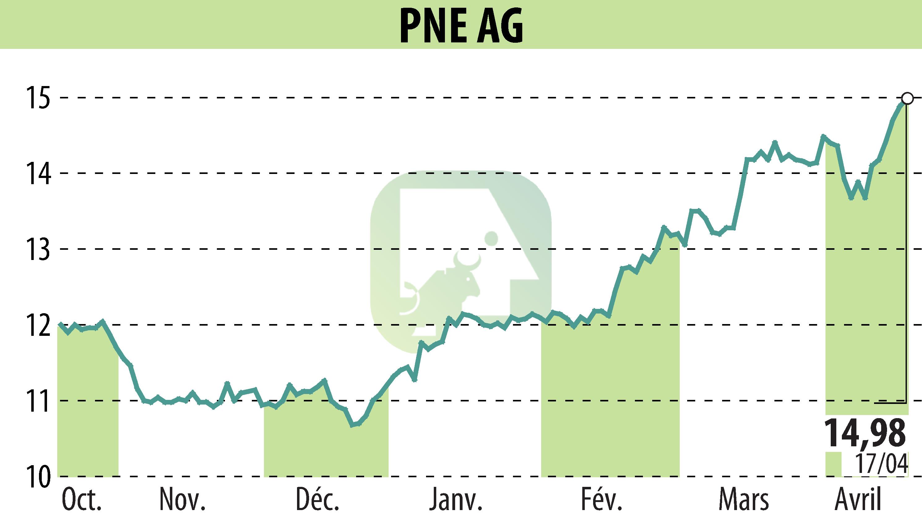 Graphique de l'évolution du cours de l'action PNE WIND AG (EBR:PNE3).