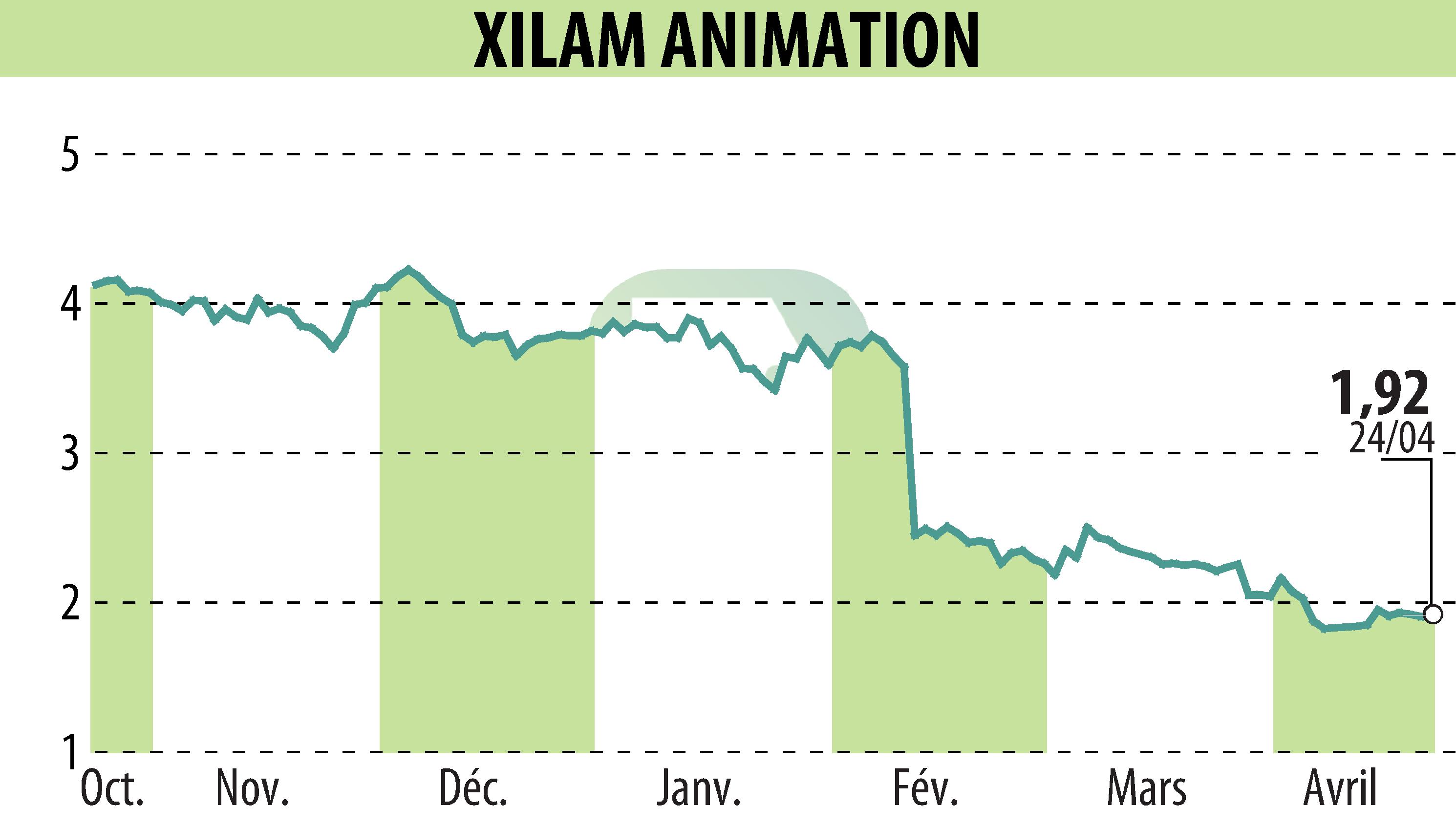 Stock price chart of XILAM ANIMATION (EPA:XIL) showing fluctuations.